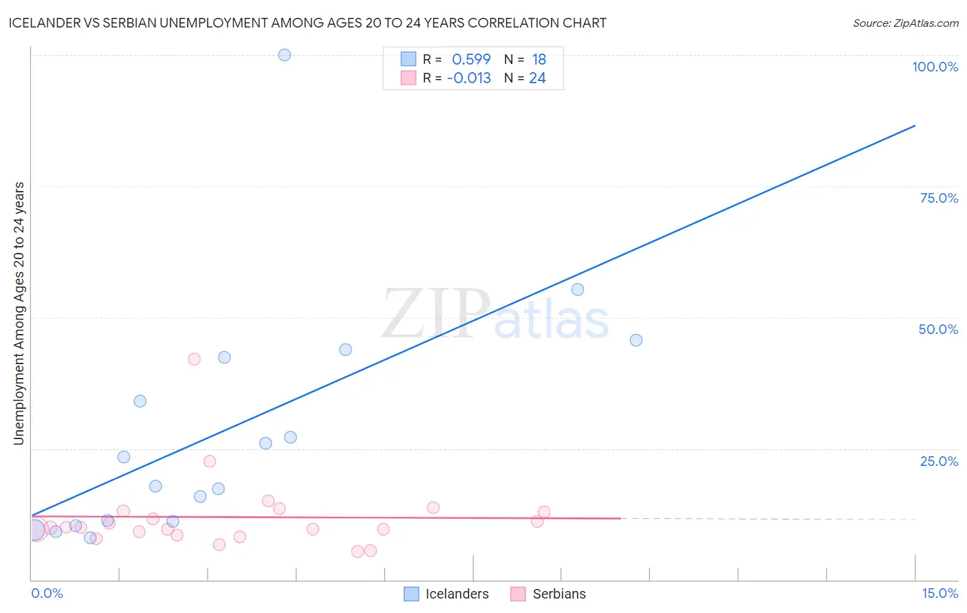 Icelander vs Serbian Unemployment Among Ages 20 to 24 years