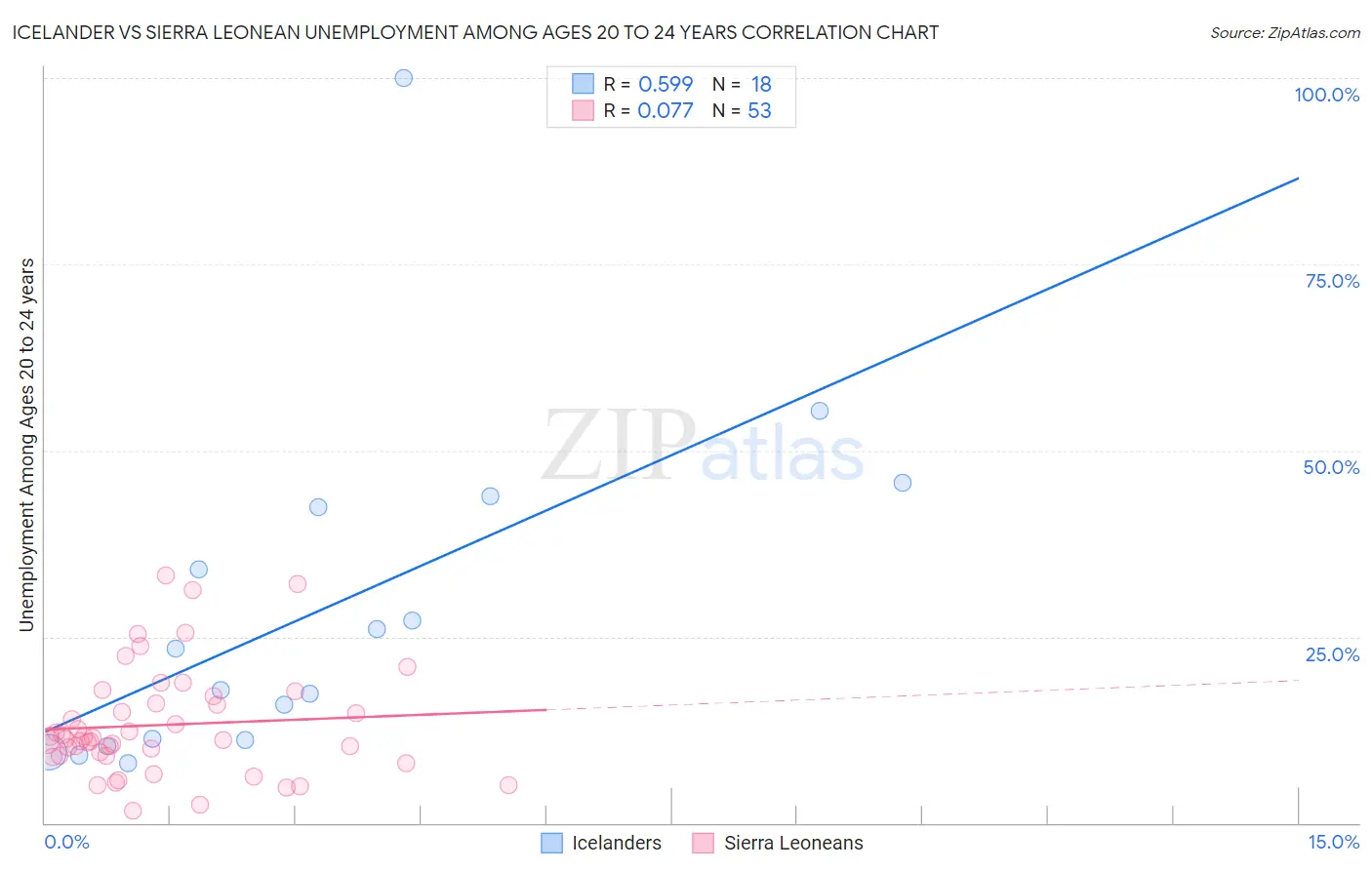 Icelander vs Sierra Leonean Unemployment Among Ages 20 to 24 years