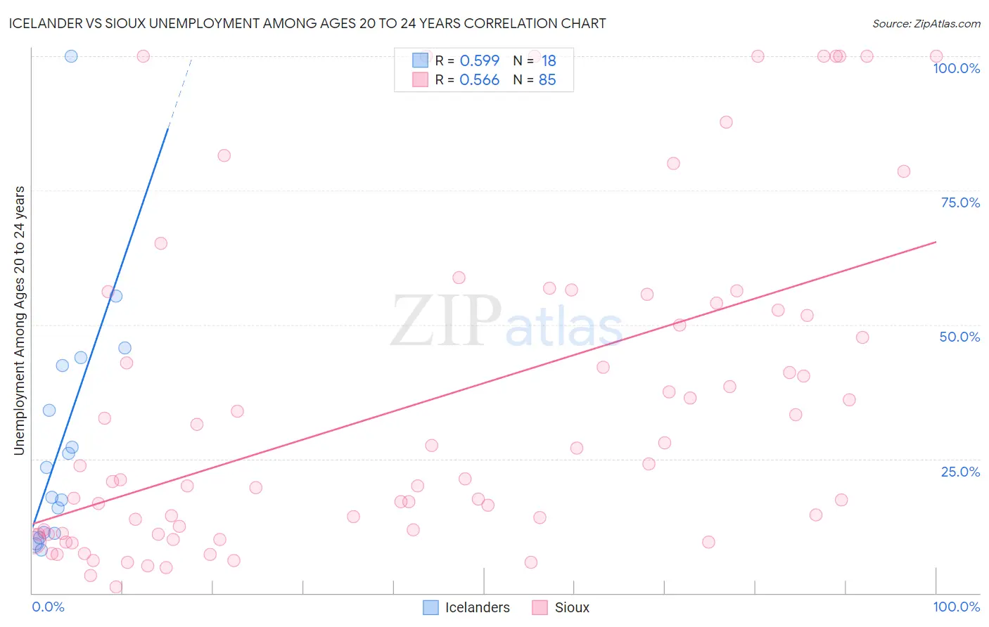 Icelander vs Sioux Unemployment Among Ages 20 to 24 years