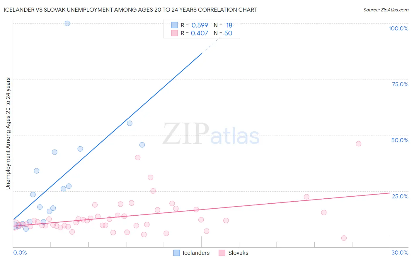 Icelander vs Slovak Unemployment Among Ages 20 to 24 years