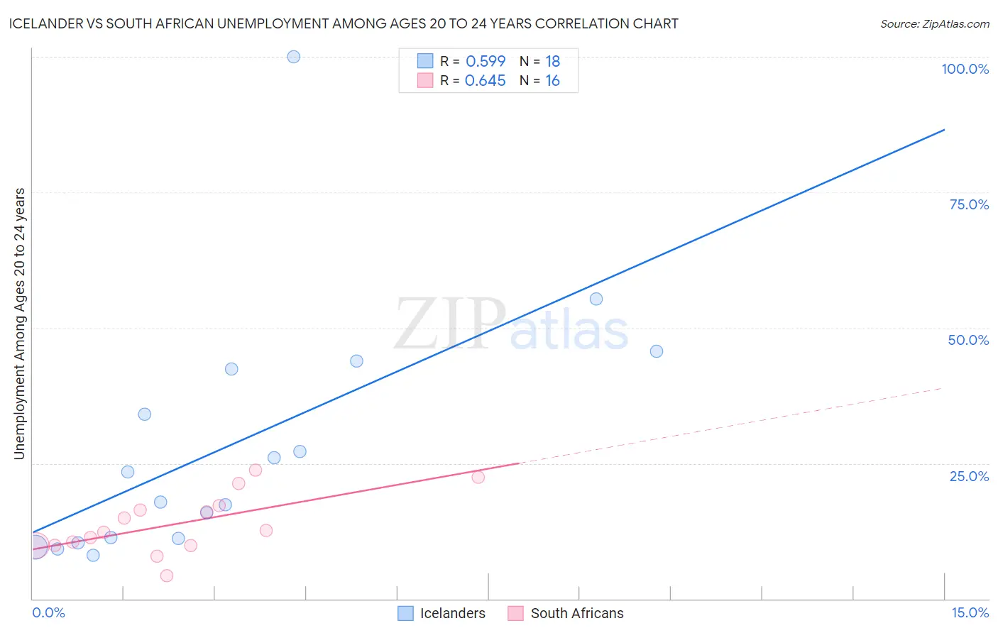 Icelander vs South African Unemployment Among Ages 20 to 24 years