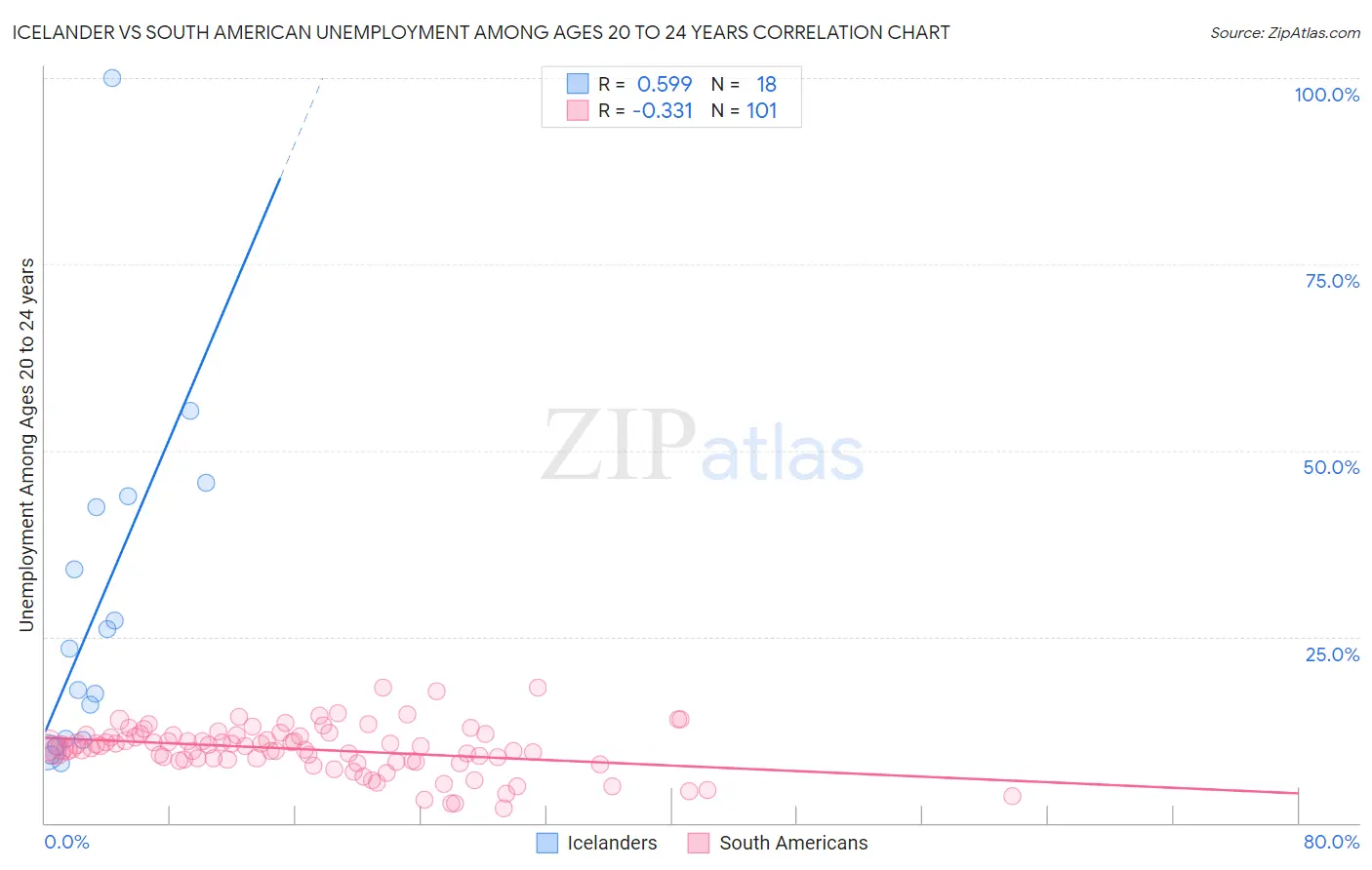 Icelander vs South American Unemployment Among Ages 20 to 24 years