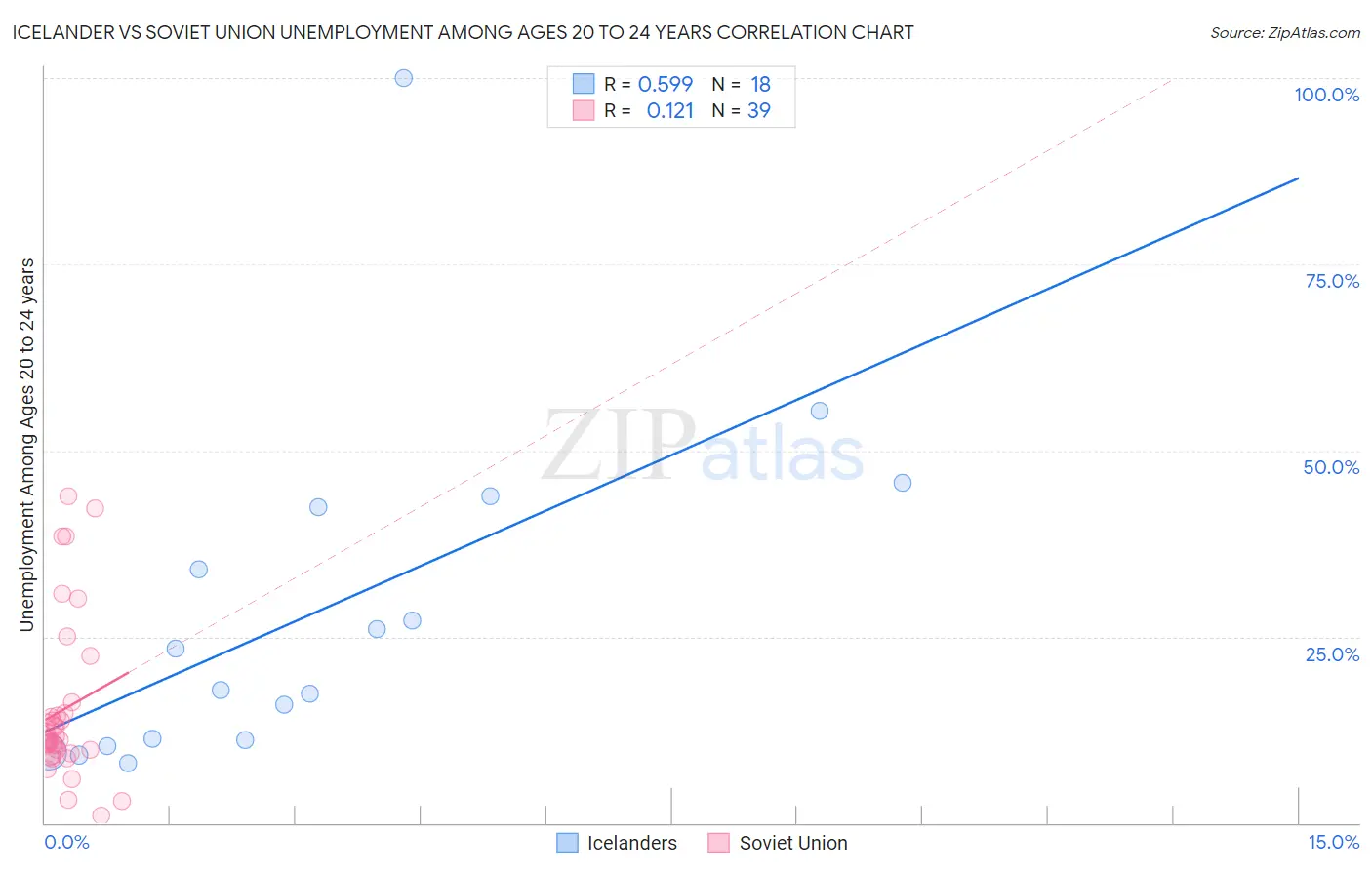 Icelander vs Soviet Union Unemployment Among Ages 20 to 24 years