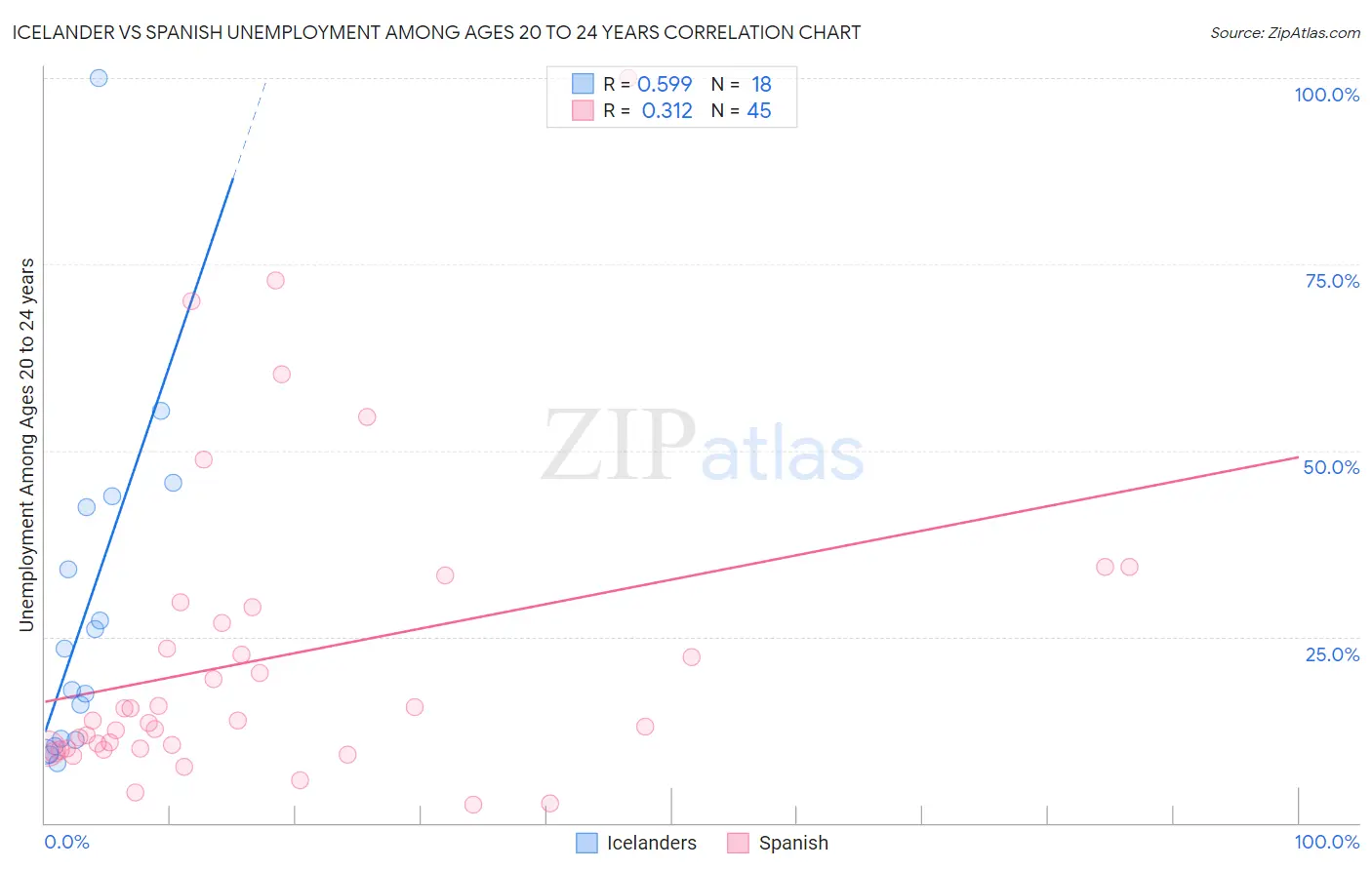 Icelander vs Spanish Unemployment Among Ages 20 to 24 years