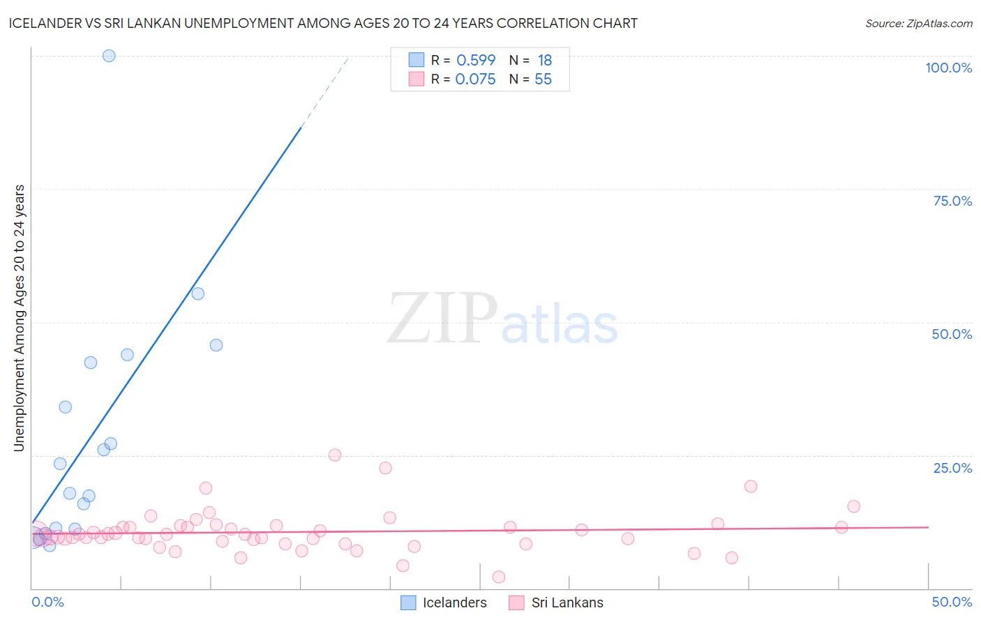 Icelander vs Sri Lankan Unemployment Among Ages 20 to 24 years