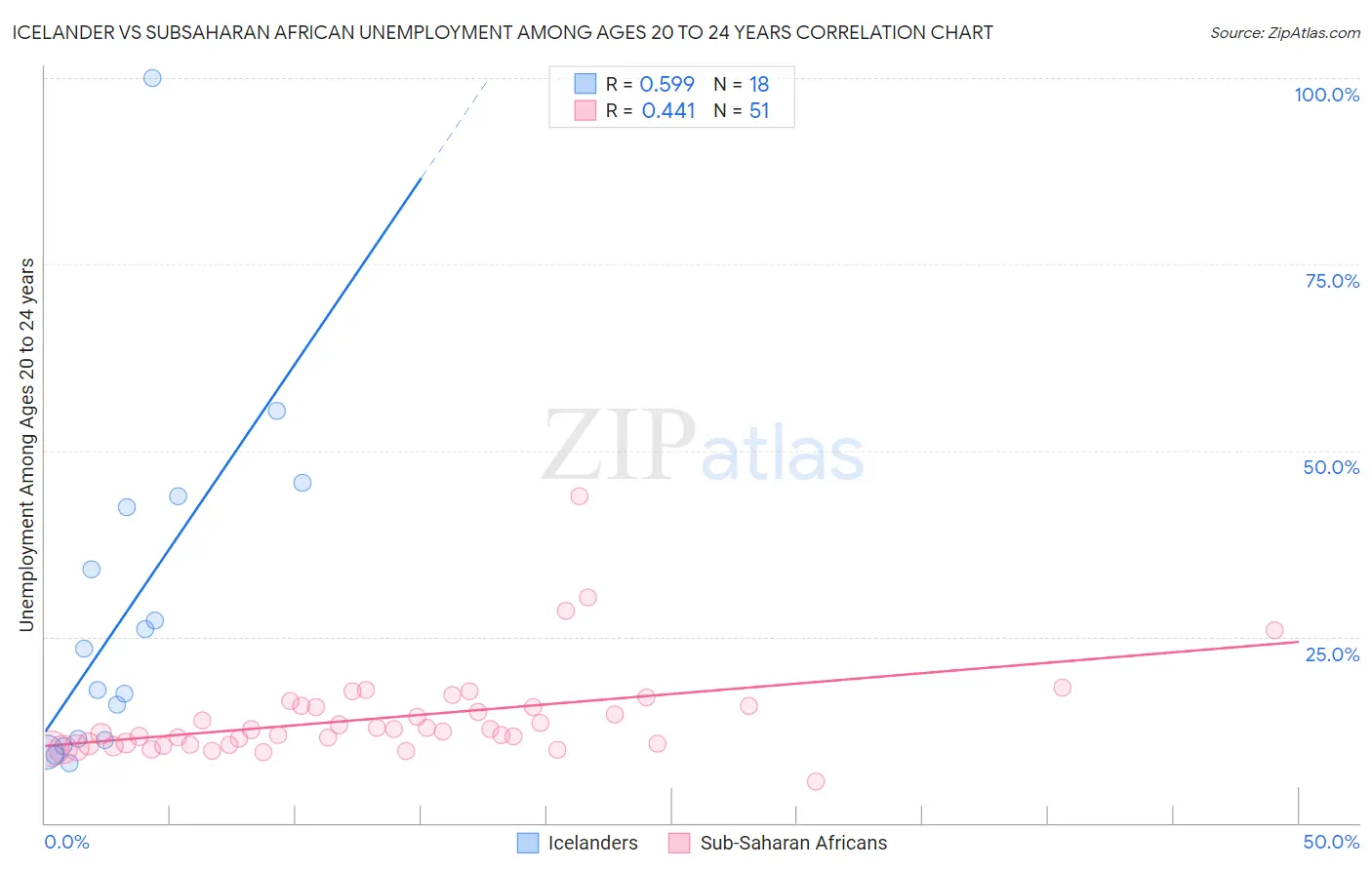 Icelander vs Subsaharan African Unemployment Among Ages 20 to 24 years