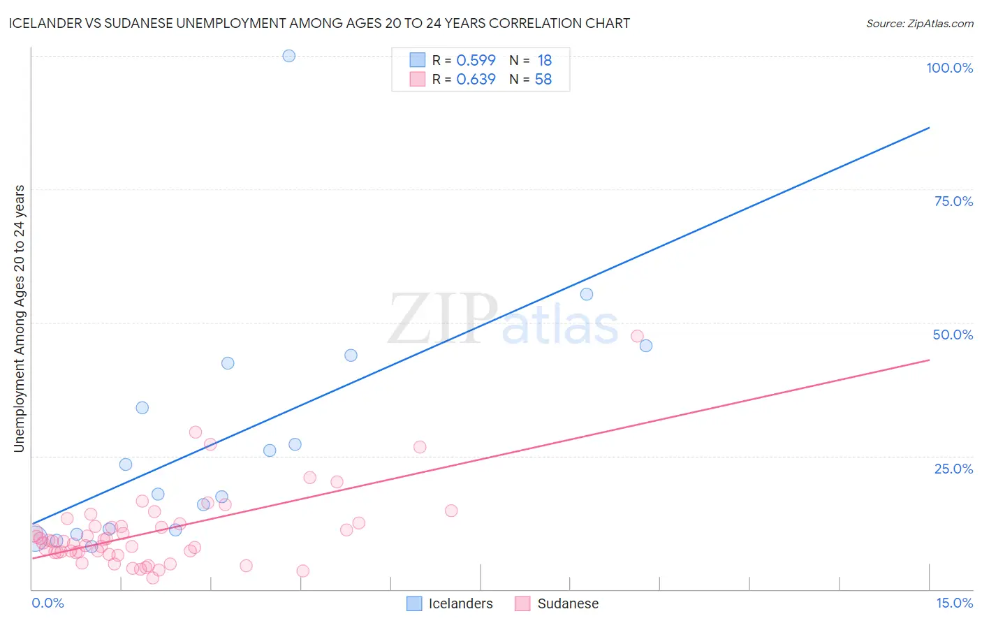 Icelander vs Sudanese Unemployment Among Ages 20 to 24 years