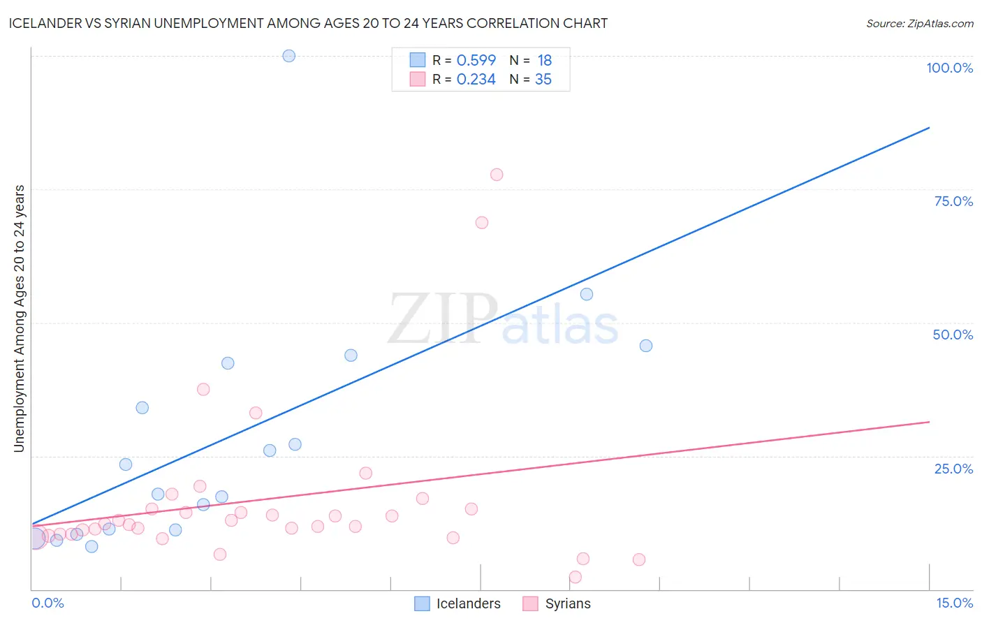 Icelander vs Syrian Unemployment Among Ages 20 to 24 years