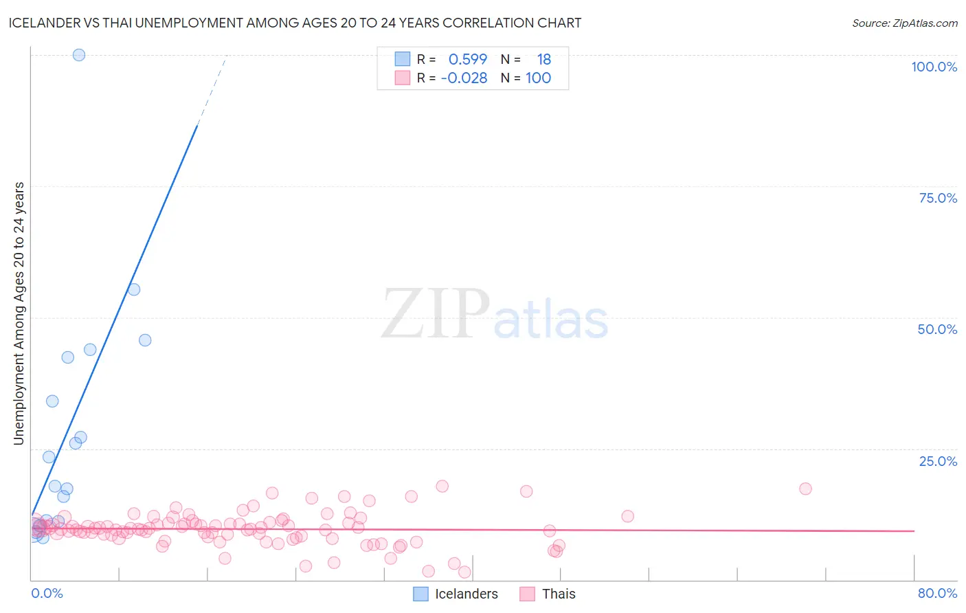Icelander vs Thai Unemployment Among Ages 20 to 24 years