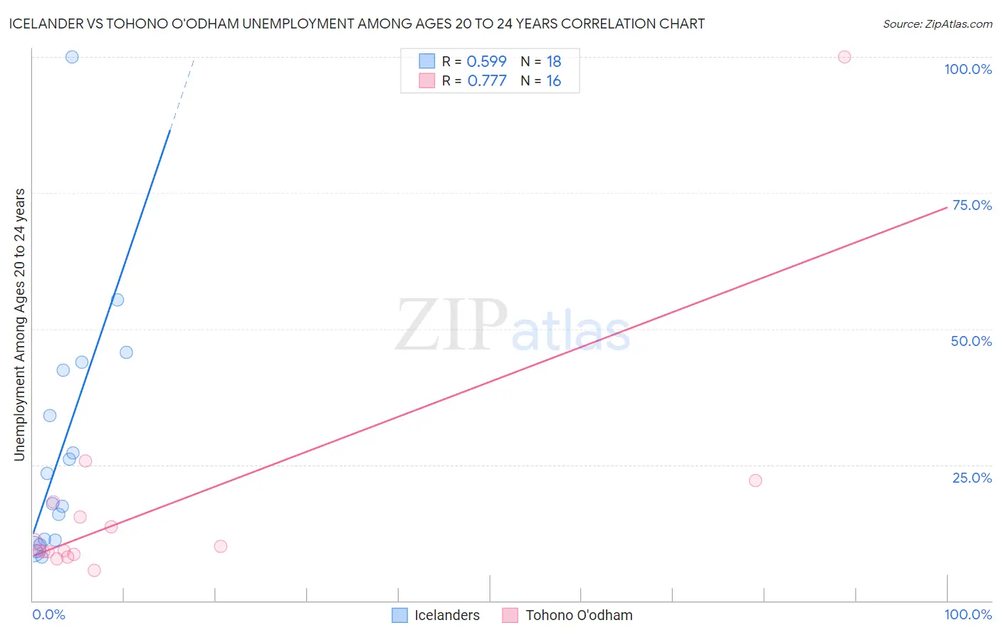 Icelander vs Tohono O'odham Unemployment Among Ages 20 to 24 years