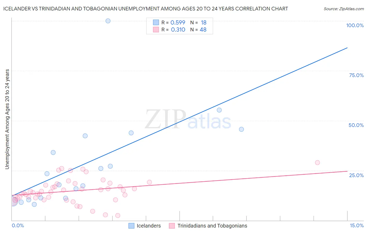 Icelander vs Trinidadian and Tobagonian Unemployment Among Ages 20 to 24 years