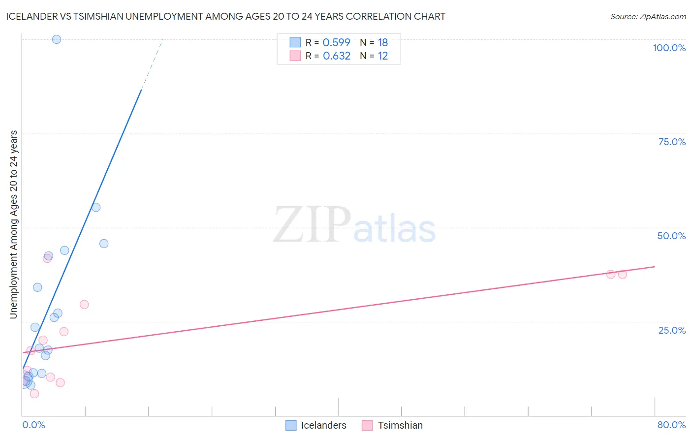 Icelander vs Tsimshian Unemployment Among Ages 20 to 24 years