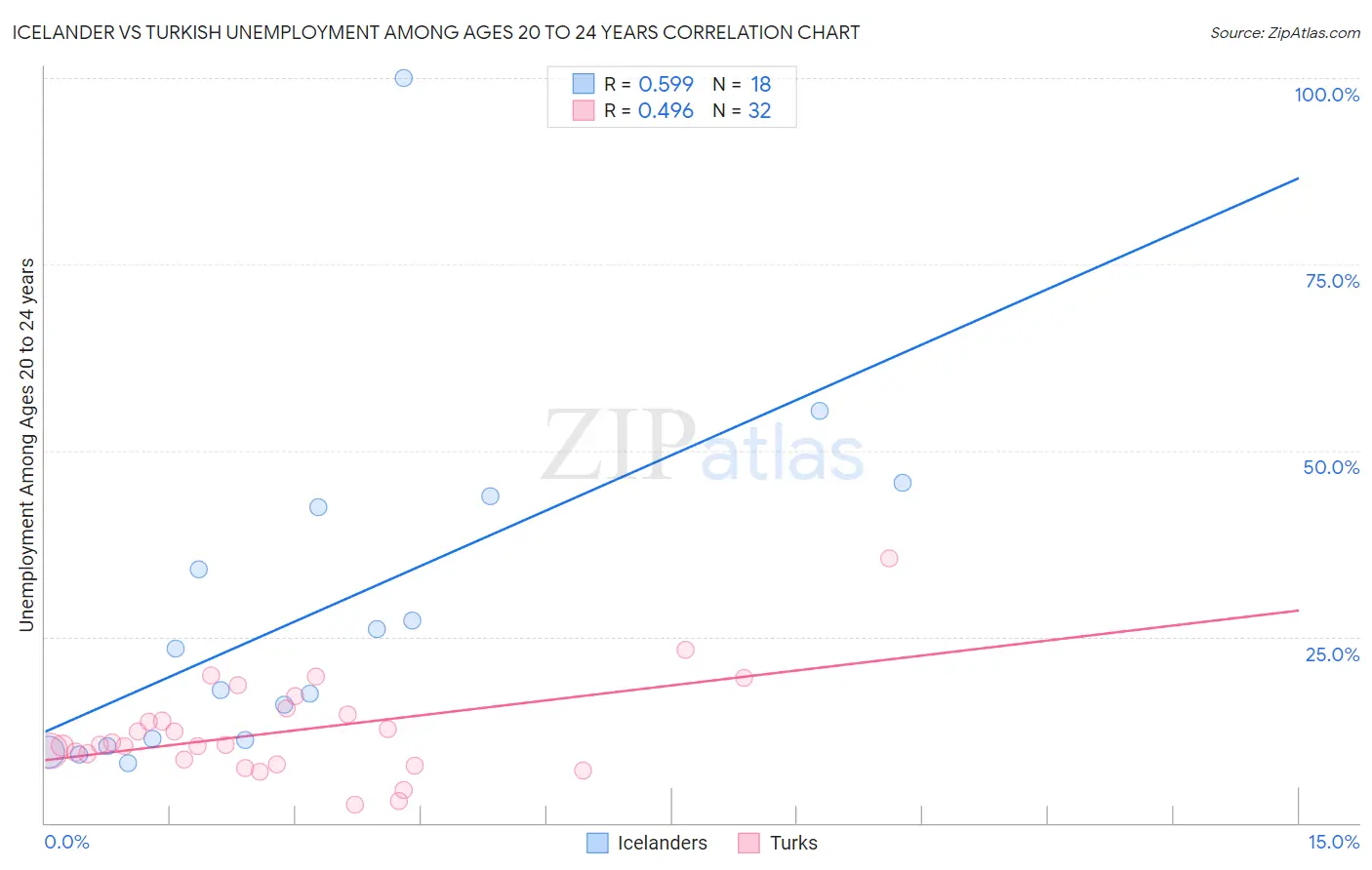 Icelander vs Turkish Unemployment Among Ages 20 to 24 years