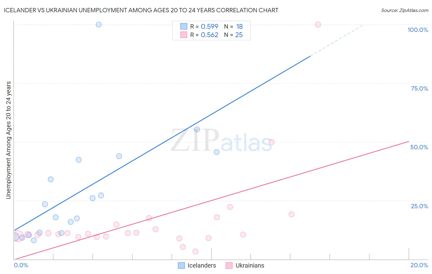 Icelander vs Ukrainian Unemployment Among Ages 20 to 24 years