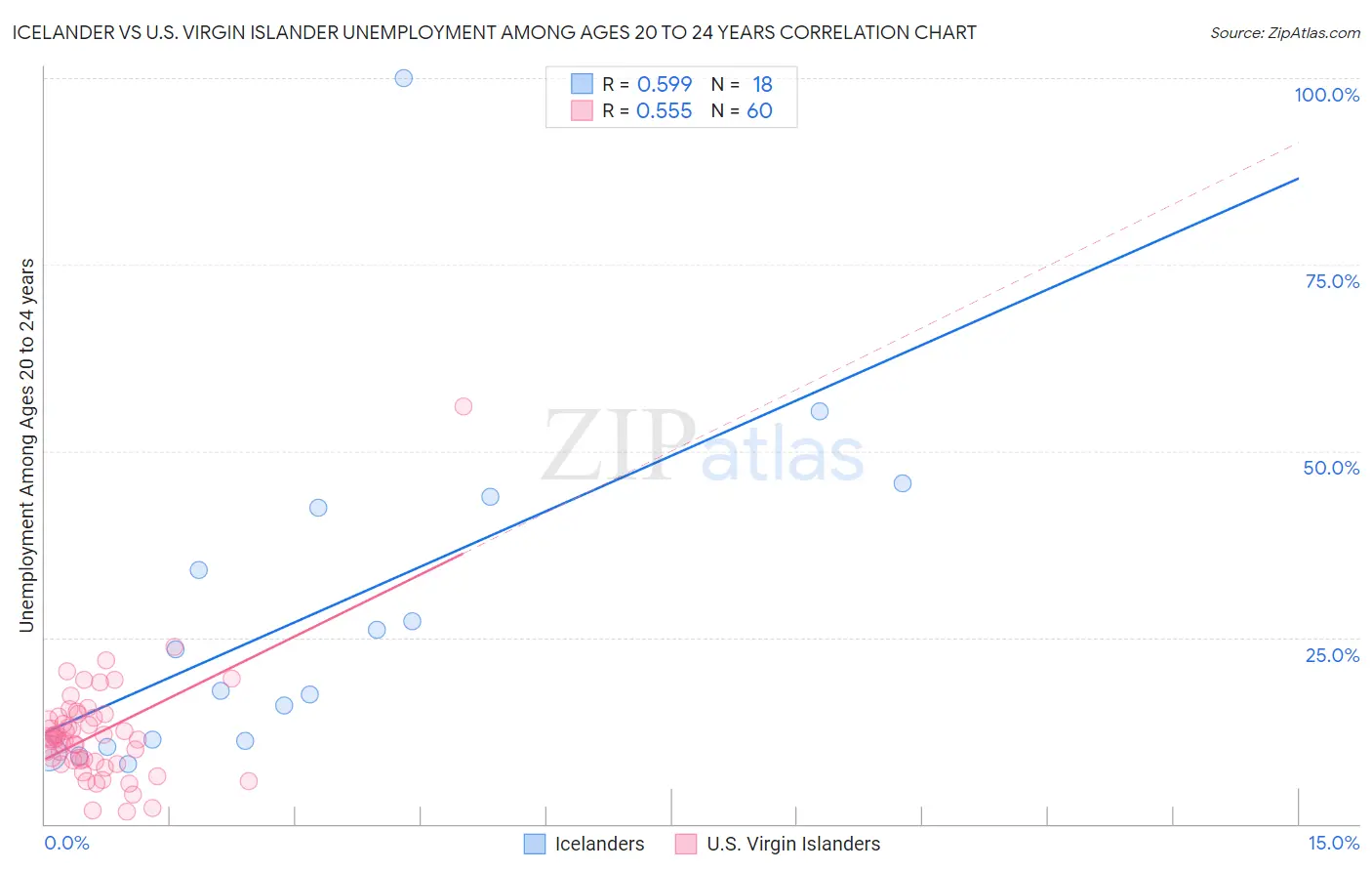 Icelander vs U.S. Virgin Islander Unemployment Among Ages 20 to 24 years