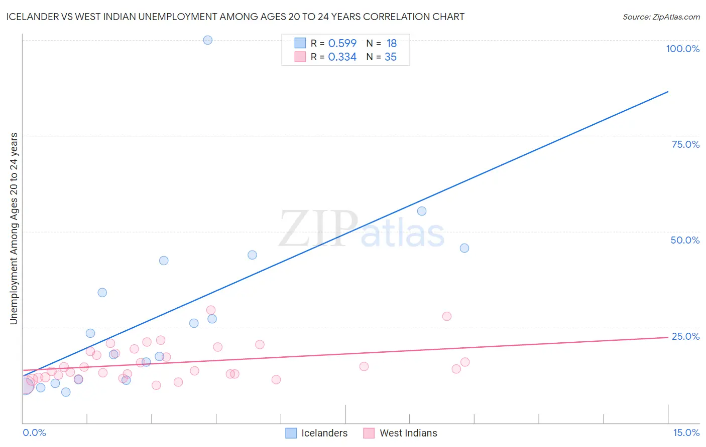 Icelander vs West Indian Unemployment Among Ages 20 to 24 years