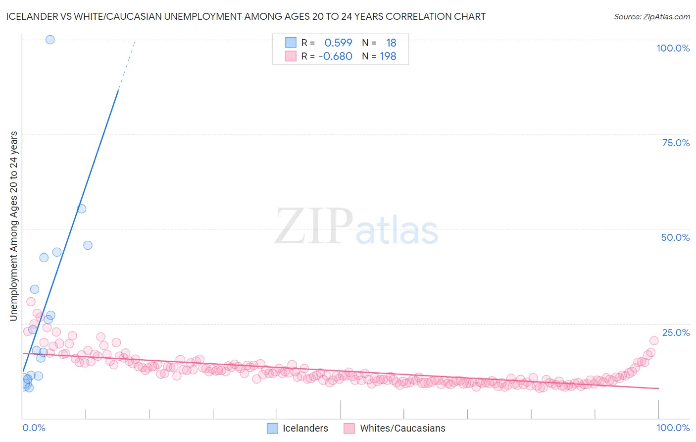 Icelander vs White/Caucasian Unemployment Among Ages 20 to 24 years