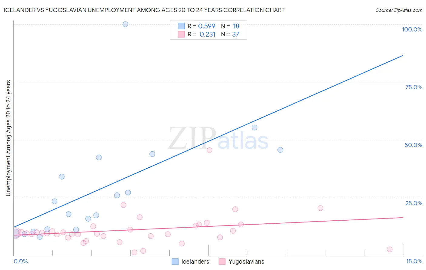 Icelander vs Yugoslavian Unemployment Among Ages 20 to 24 years