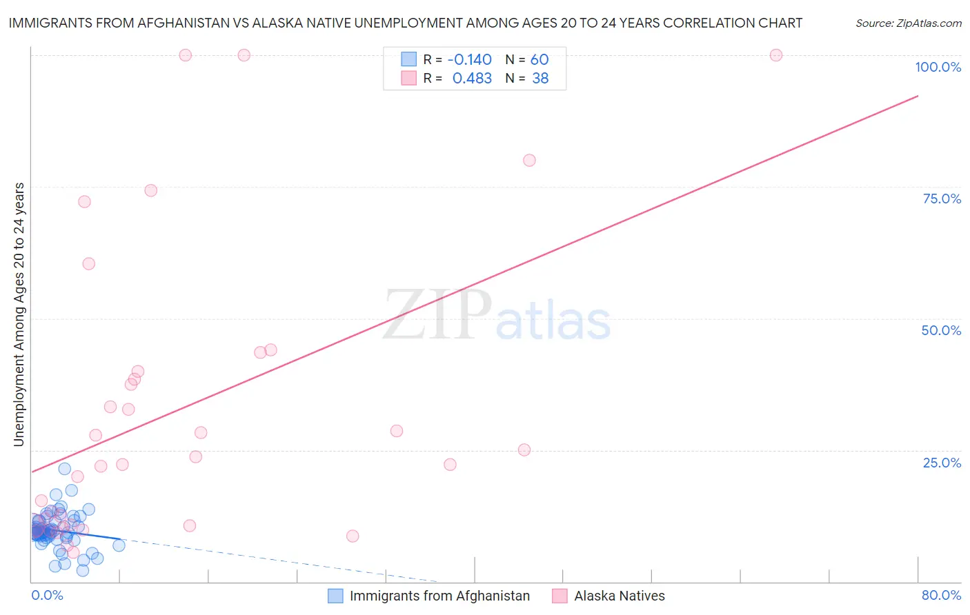 Immigrants from Afghanistan vs Alaska Native Unemployment Among Ages 20 to 24 years