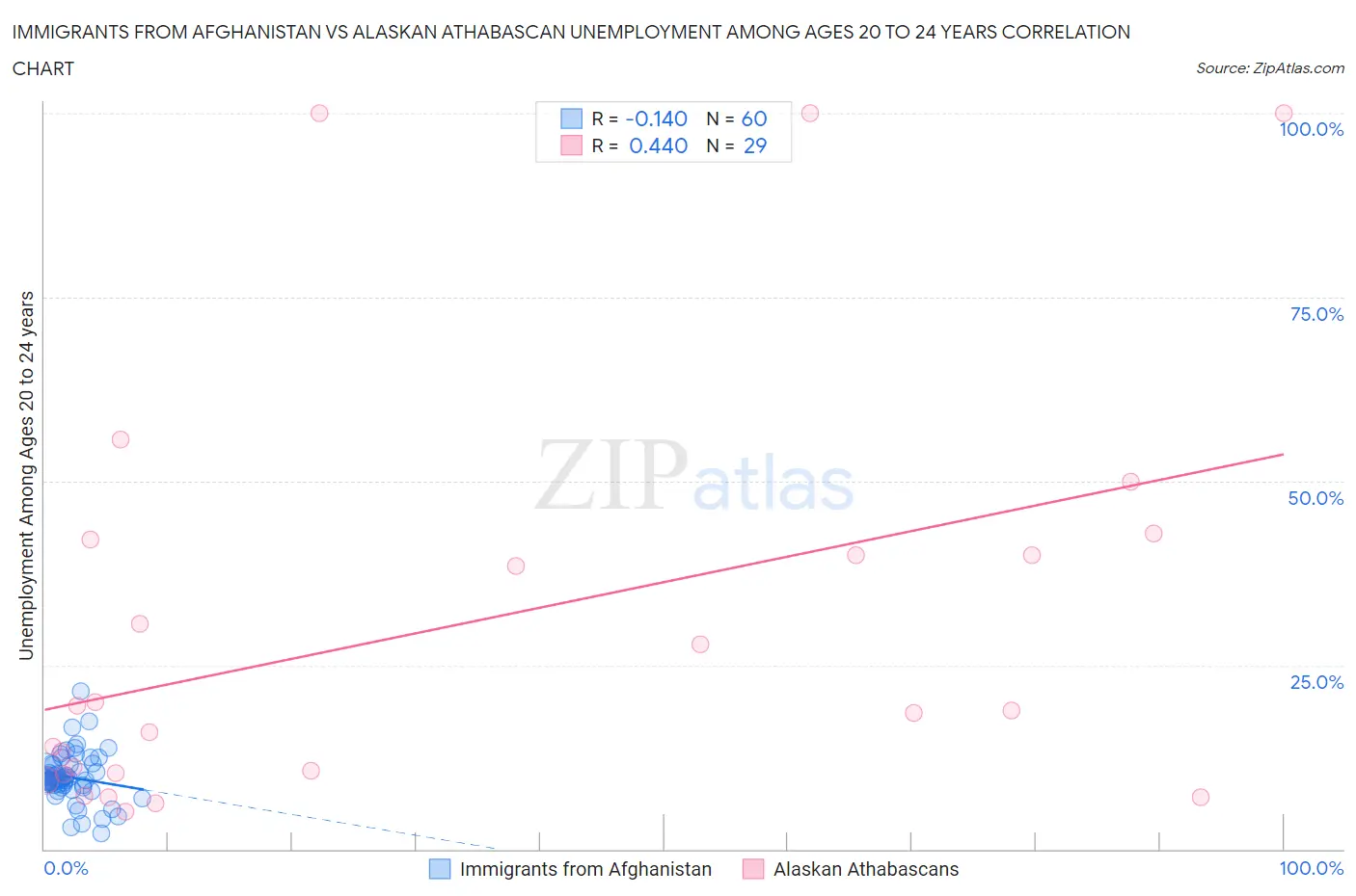 Immigrants from Afghanistan vs Alaskan Athabascan Unemployment Among Ages 20 to 24 years