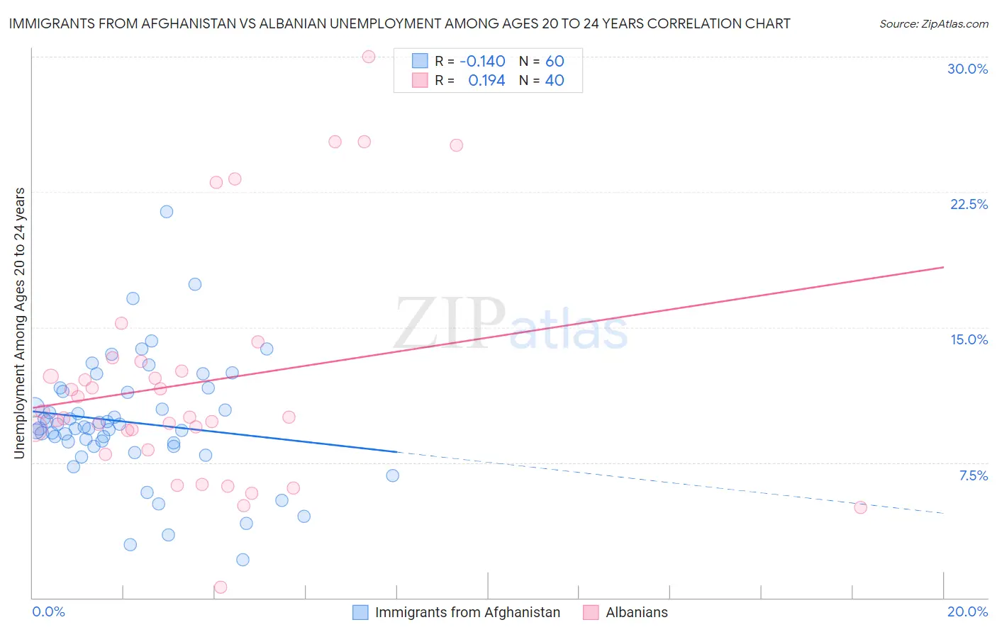 Immigrants from Afghanistan vs Albanian Unemployment Among Ages 20 to 24 years