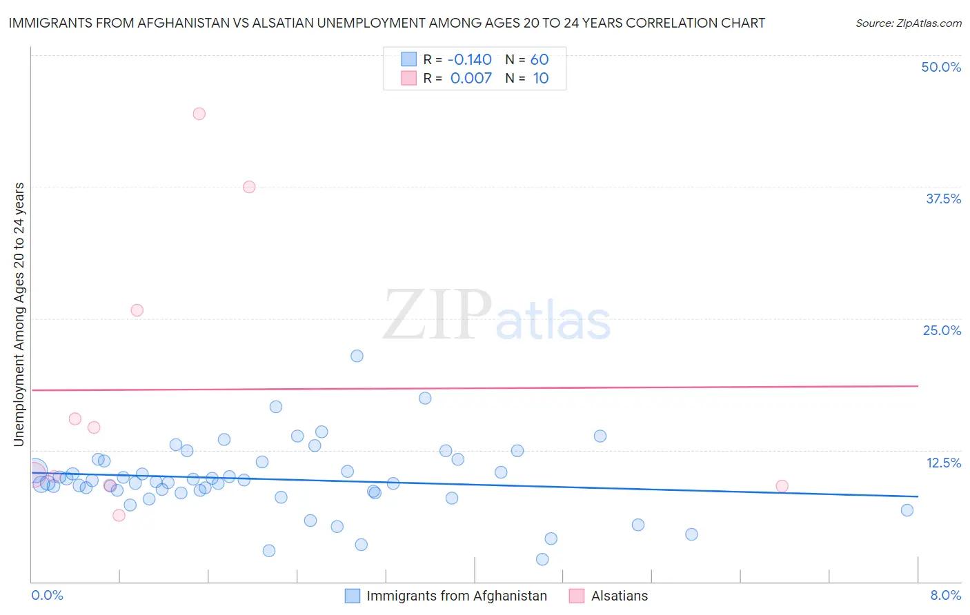Immigrants from Afghanistan vs Alsatian Unemployment Among Ages 20 to 24 years
