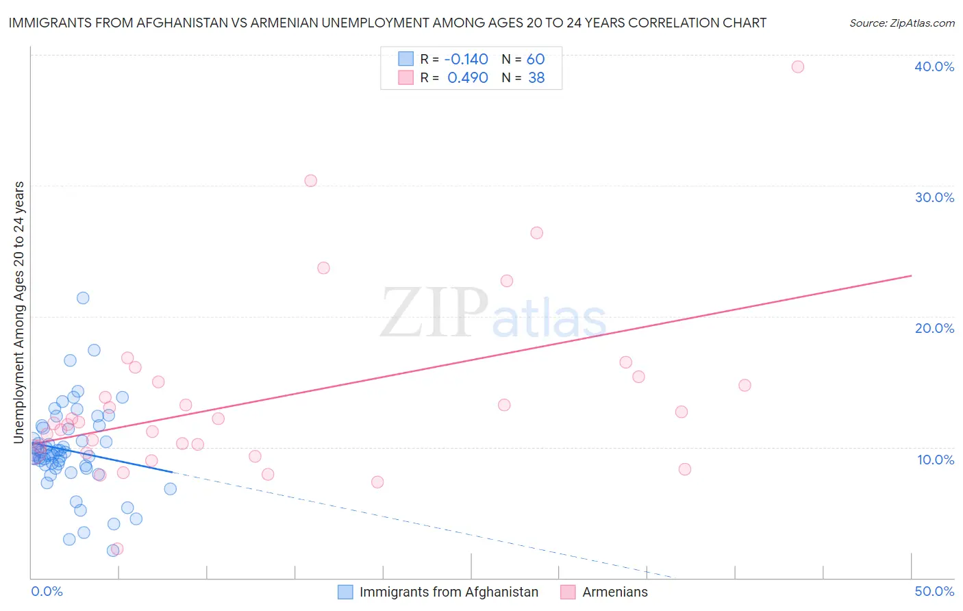 Immigrants from Afghanistan vs Armenian Unemployment Among Ages 20 to 24 years