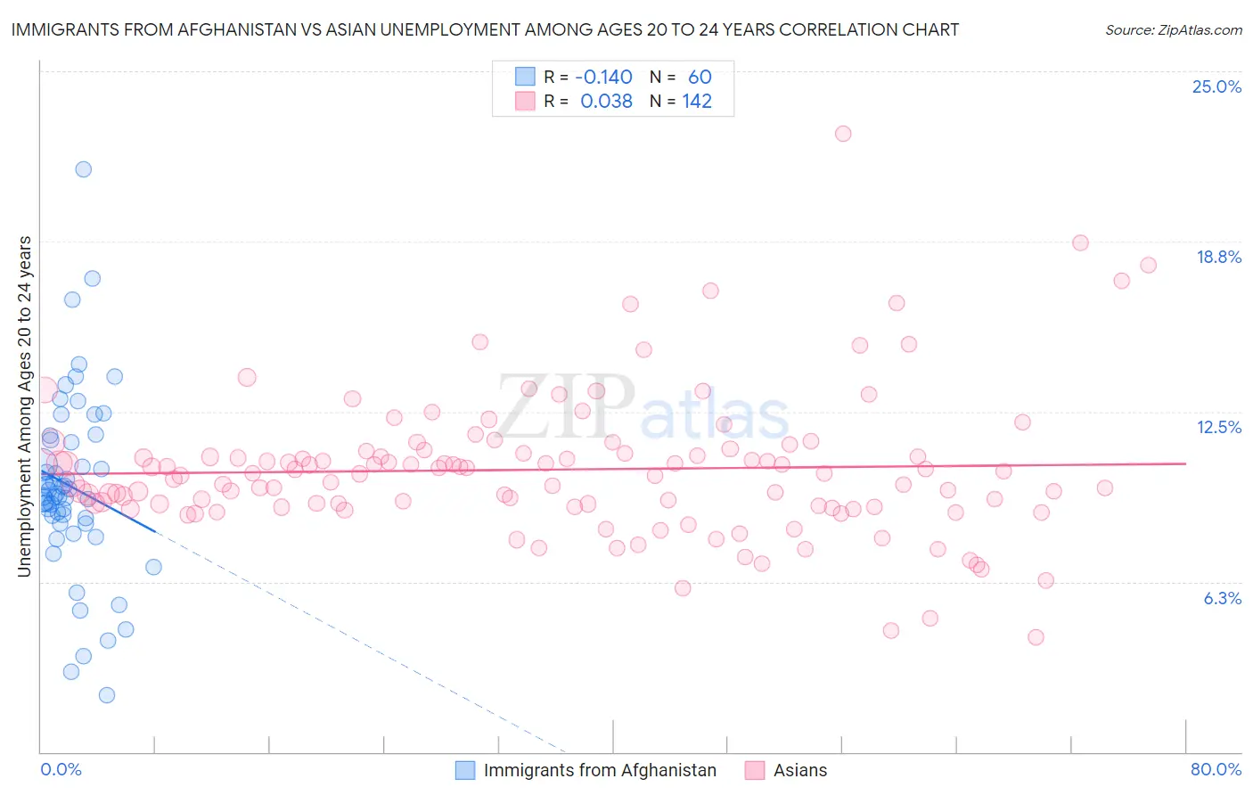 Immigrants from Afghanistan vs Asian Unemployment Among Ages 20 to 24 years