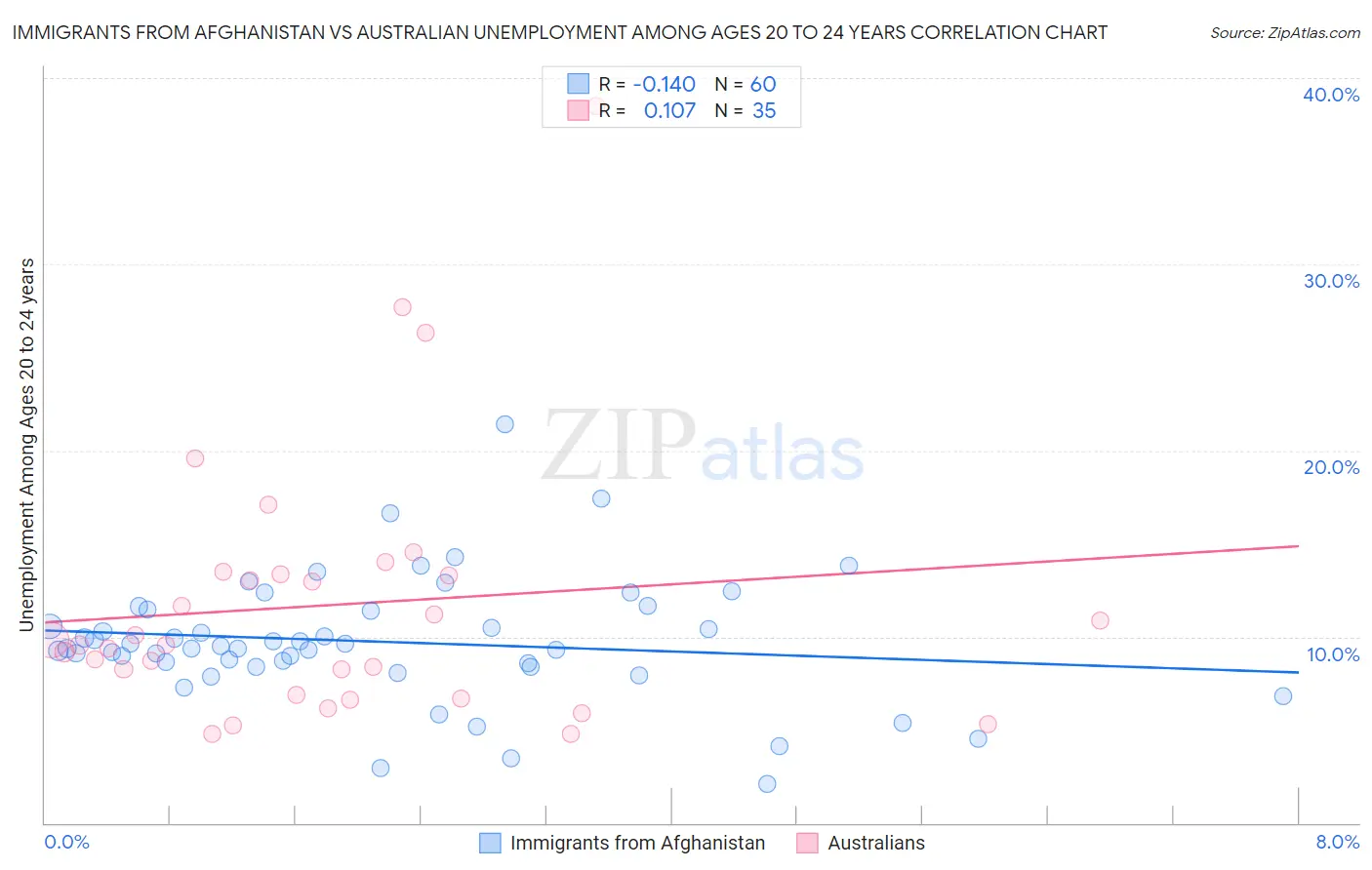 Immigrants from Afghanistan vs Australian Unemployment Among Ages 20 to 24 years