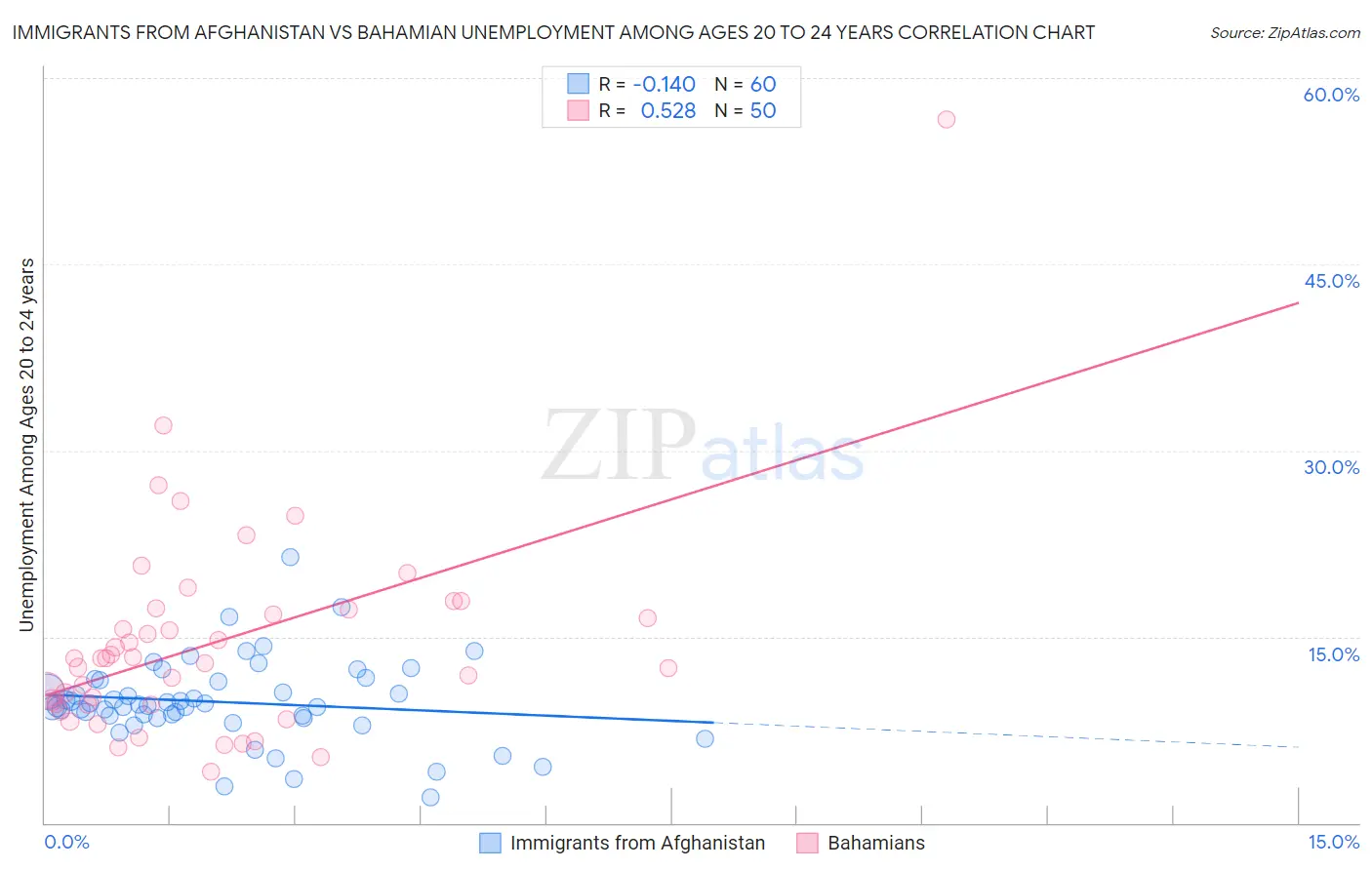 Immigrants from Afghanistan vs Bahamian Unemployment Among Ages 20 to 24 years