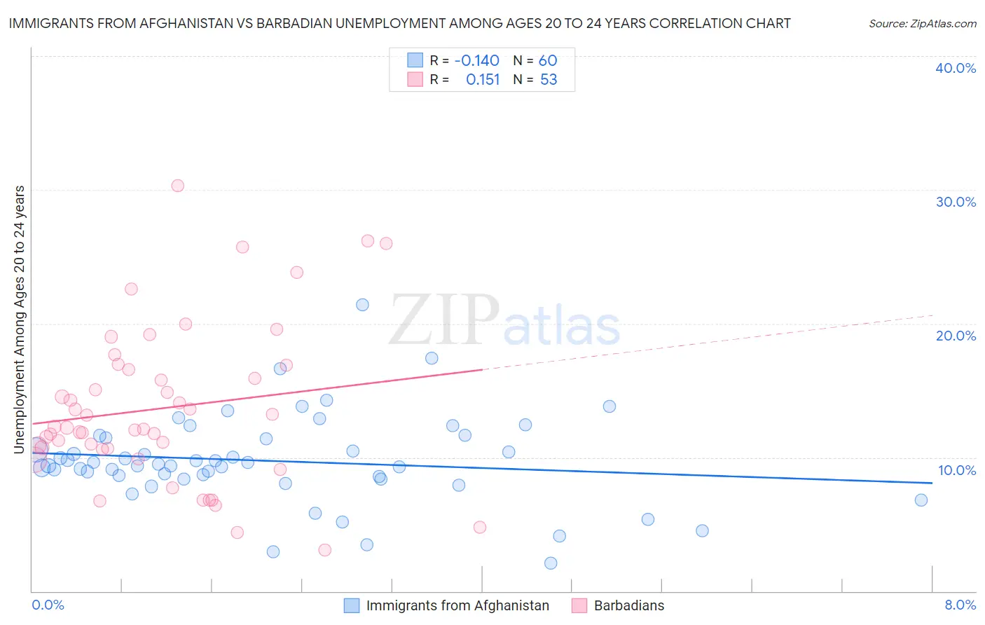 Immigrants from Afghanistan vs Barbadian Unemployment Among Ages 20 to 24 years