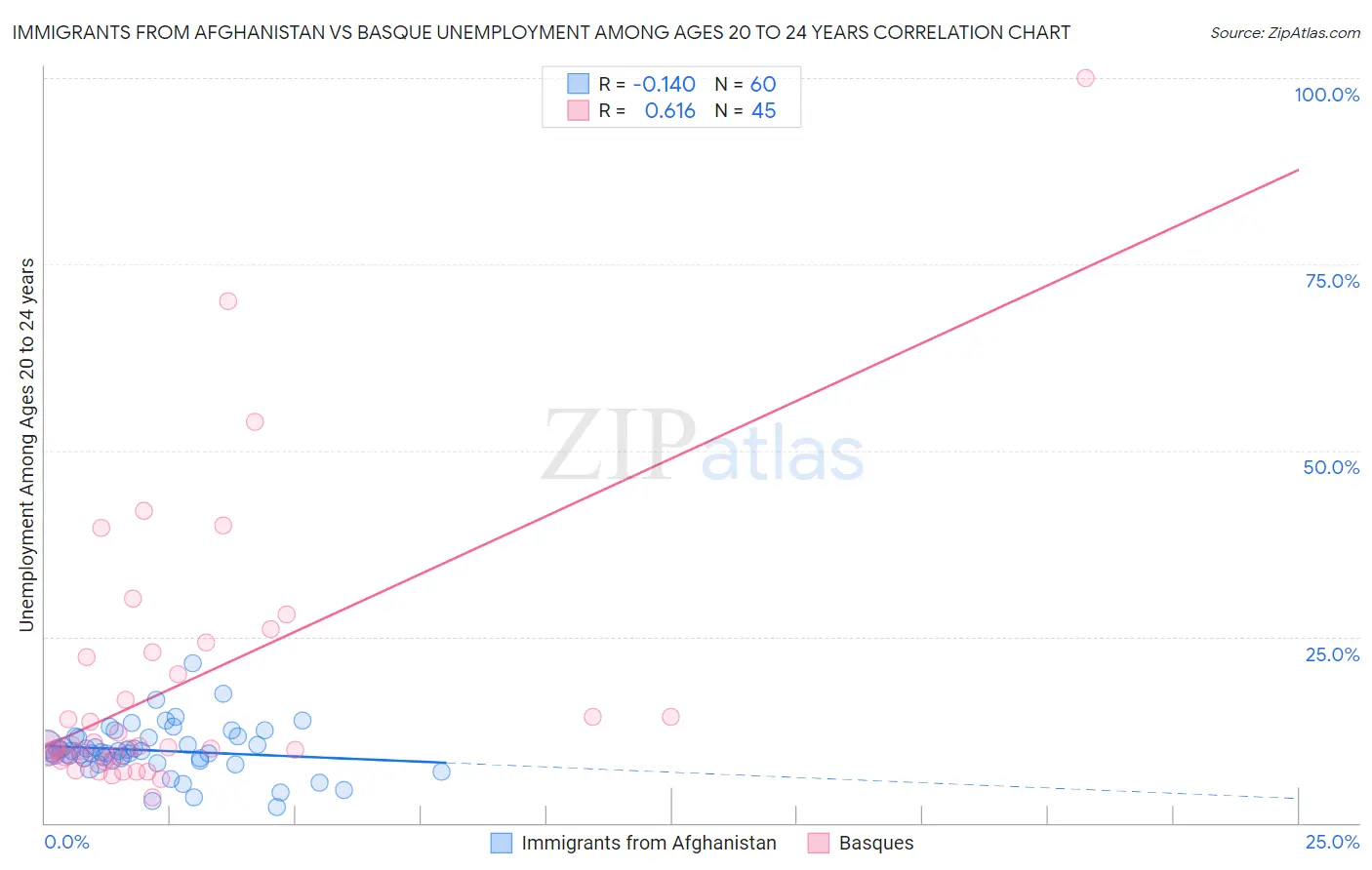 Immigrants from Afghanistan vs Basque Unemployment Among Ages 20 to 24 years