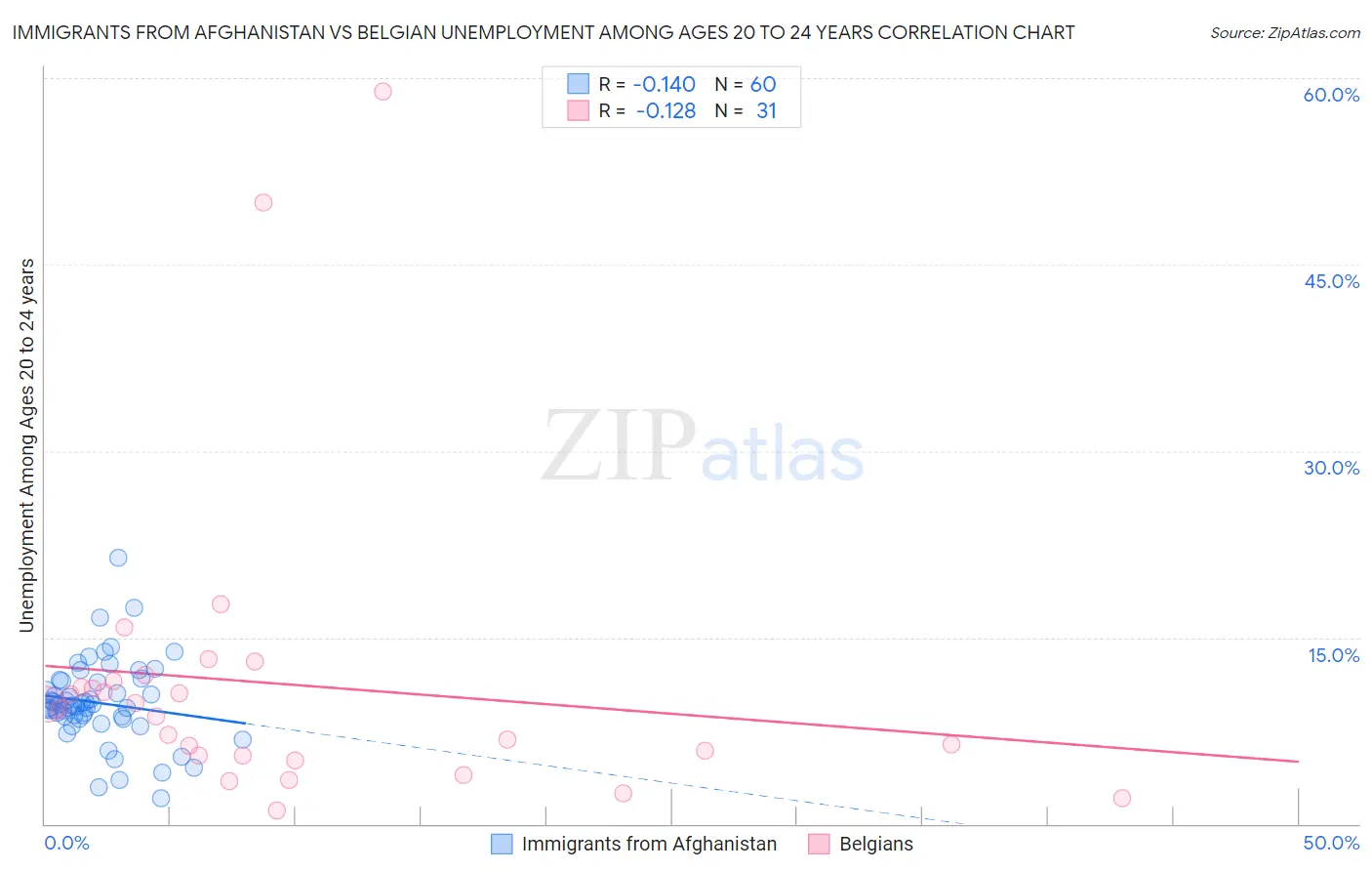 Immigrants from Afghanistan vs Belgian Unemployment Among Ages 20 to 24 years