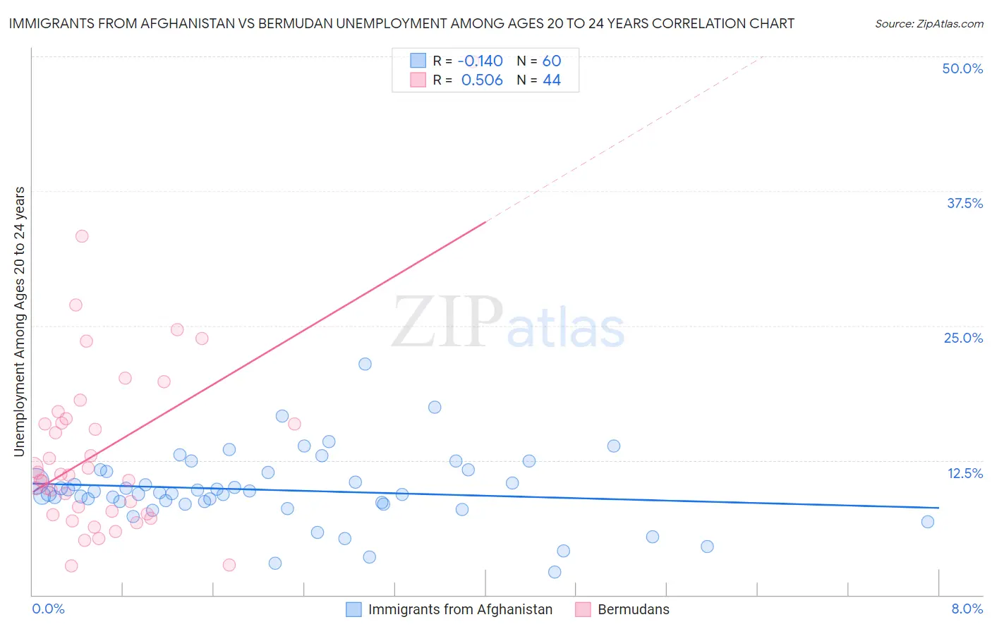 Immigrants from Afghanistan vs Bermudan Unemployment Among Ages 20 to 24 years