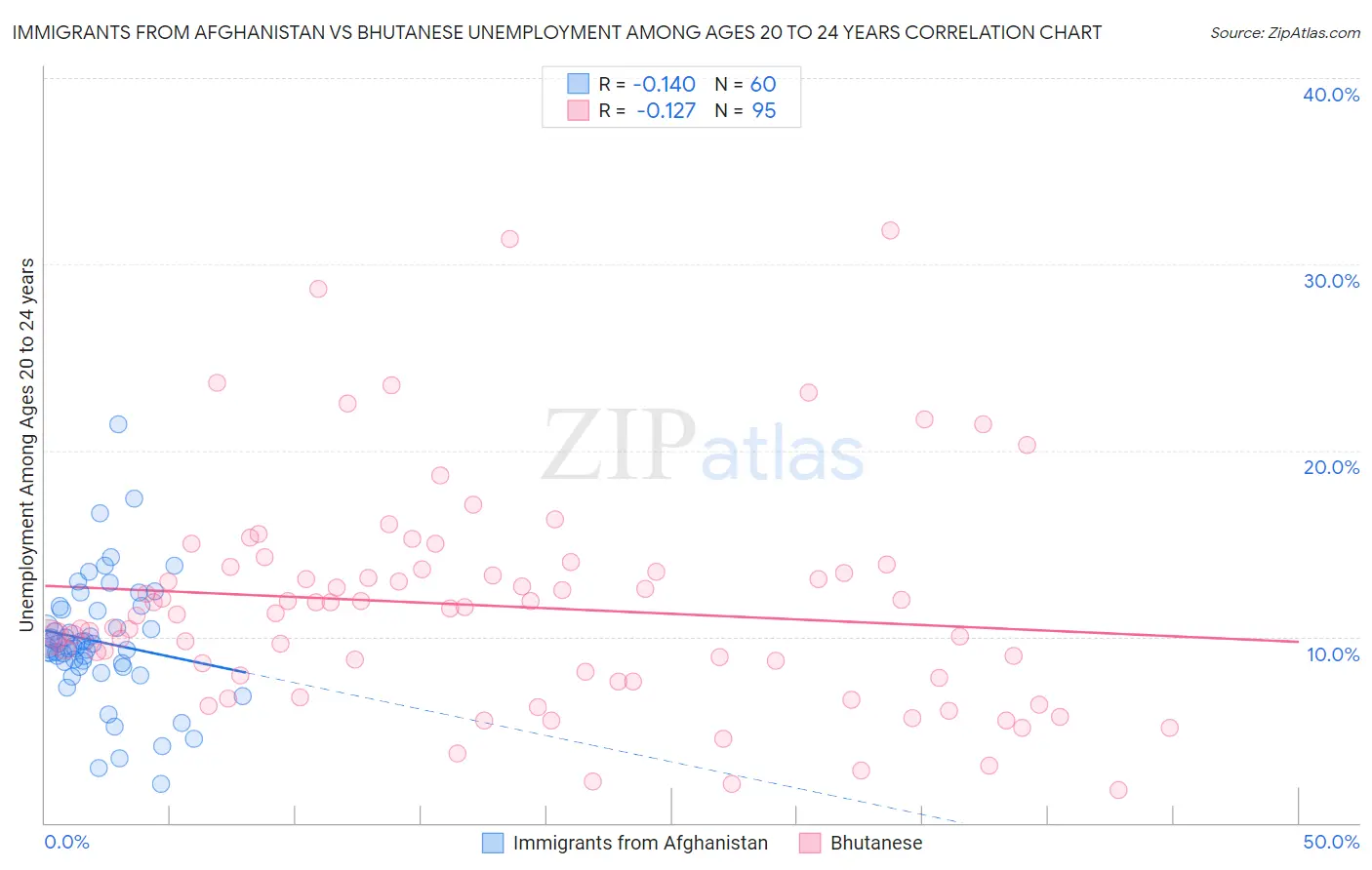 Immigrants from Afghanistan vs Bhutanese Unemployment Among Ages 20 to 24 years