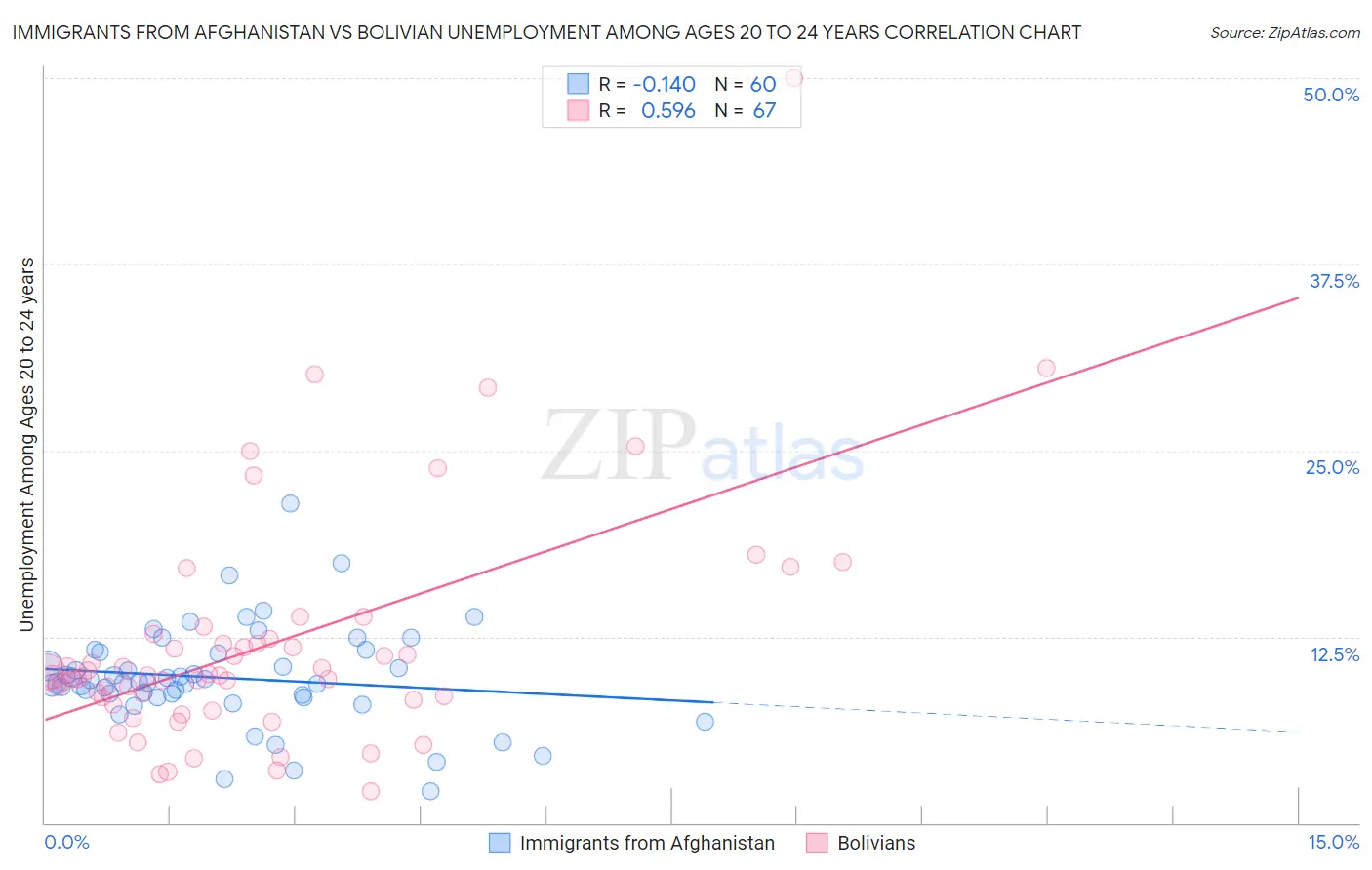 Immigrants from Afghanistan vs Bolivian Unemployment Among Ages 20 to 24 years
