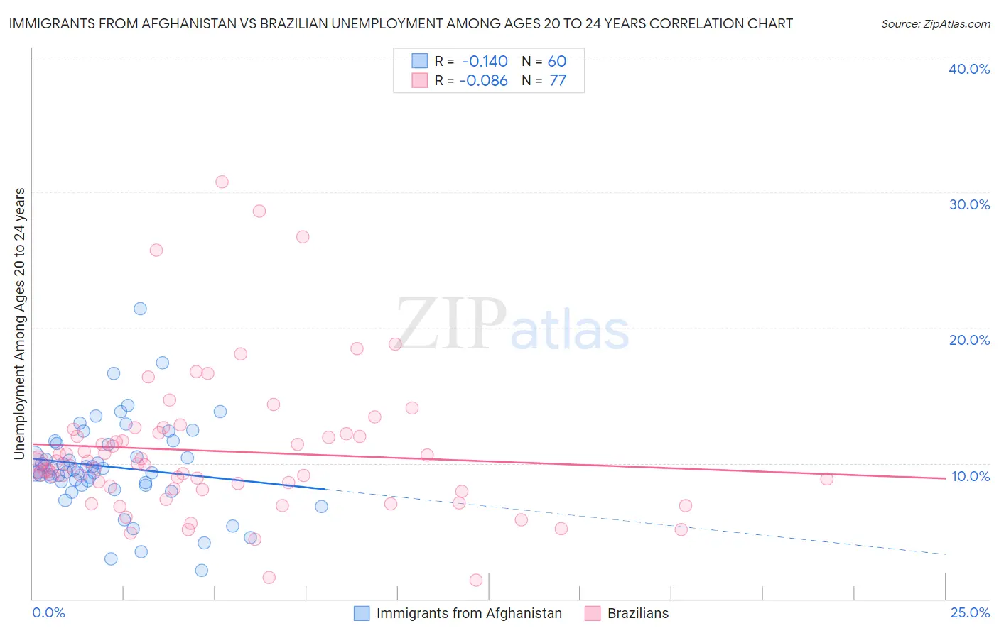Immigrants from Afghanistan vs Brazilian Unemployment Among Ages 20 to 24 years
