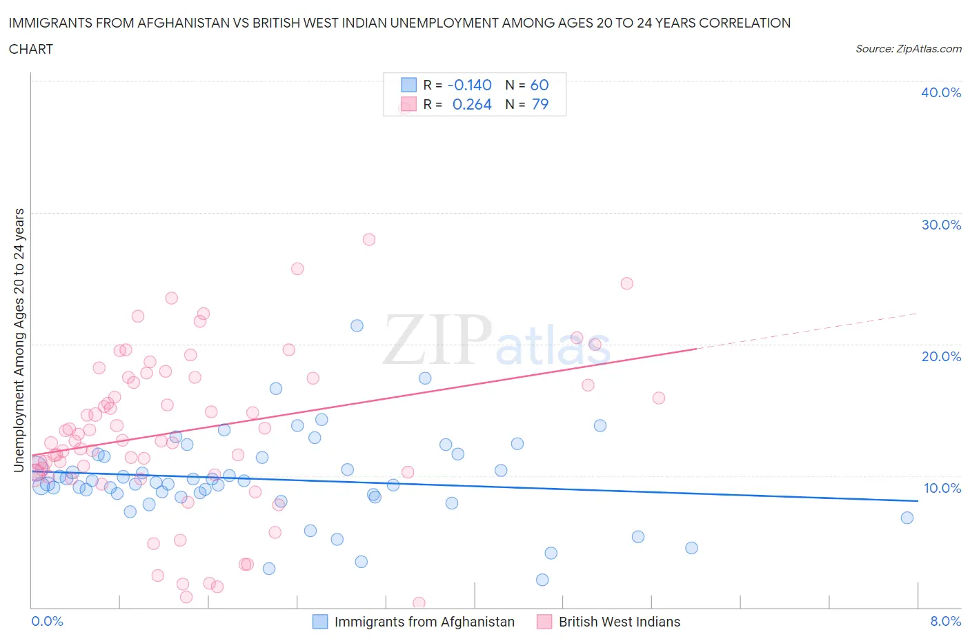 Immigrants from Afghanistan vs British West Indian Unemployment Among Ages 20 to 24 years
