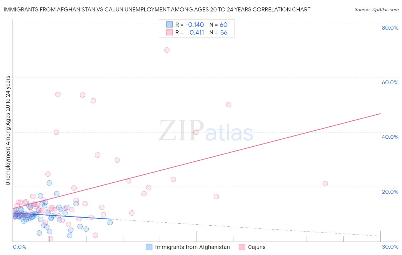 Immigrants from Afghanistan vs Cajun Unemployment Among Ages 20 to 24 years