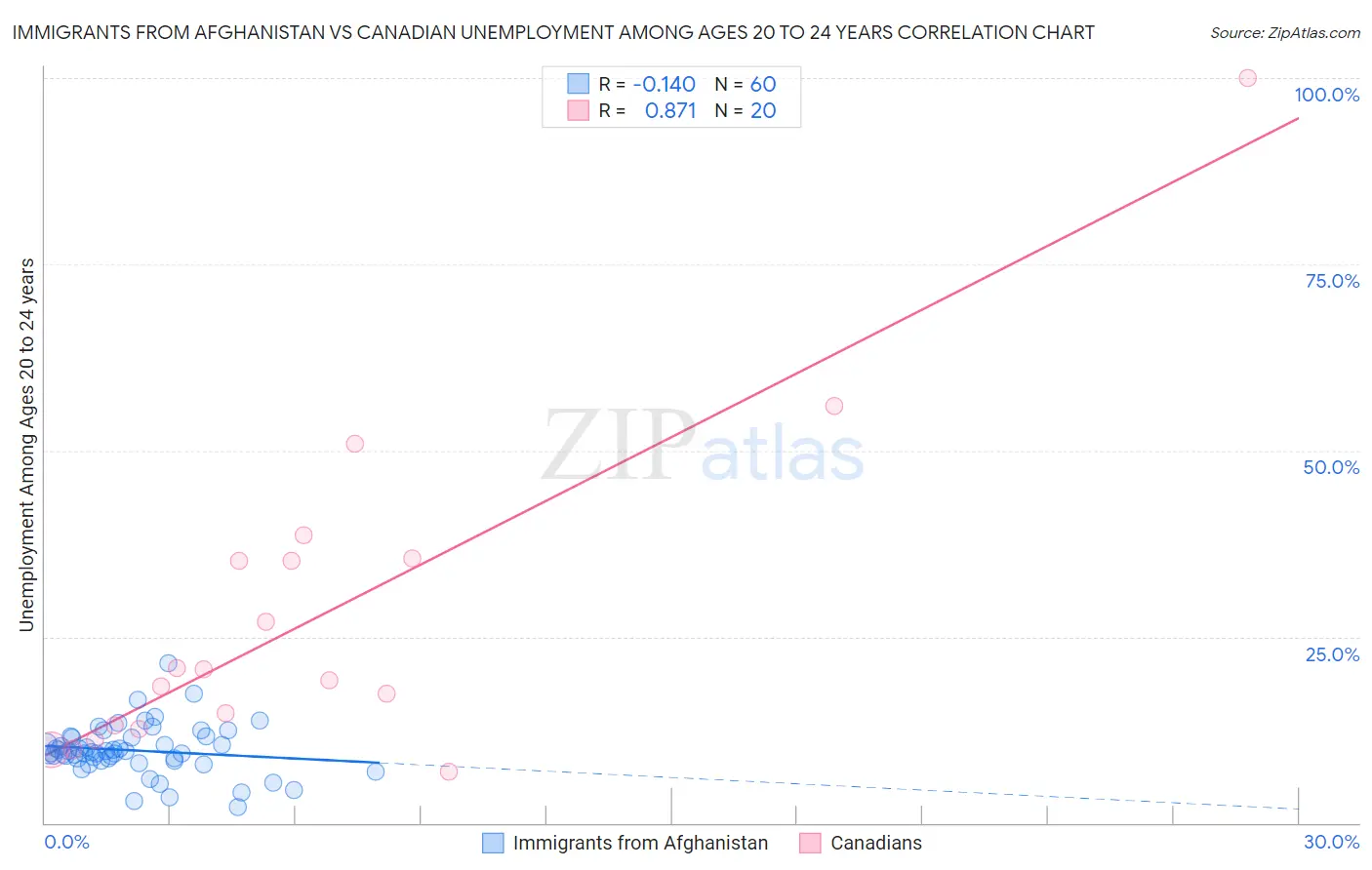 Immigrants from Afghanistan vs Canadian Unemployment Among Ages 20 to 24 years