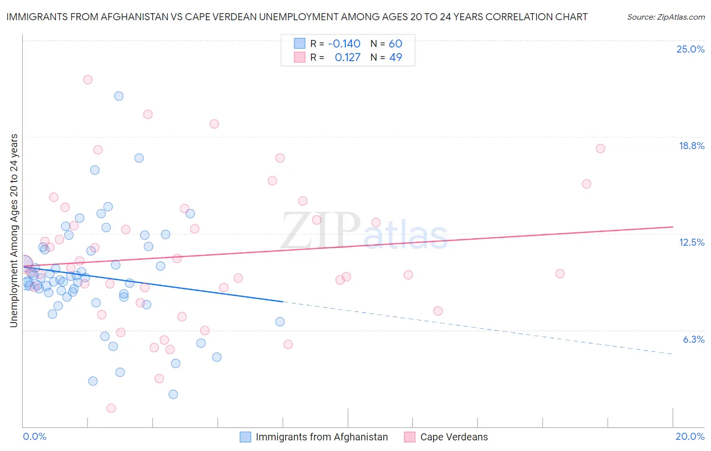 Immigrants from Afghanistan vs Cape Verdean Unemployment Among Ages 20 to 24 years