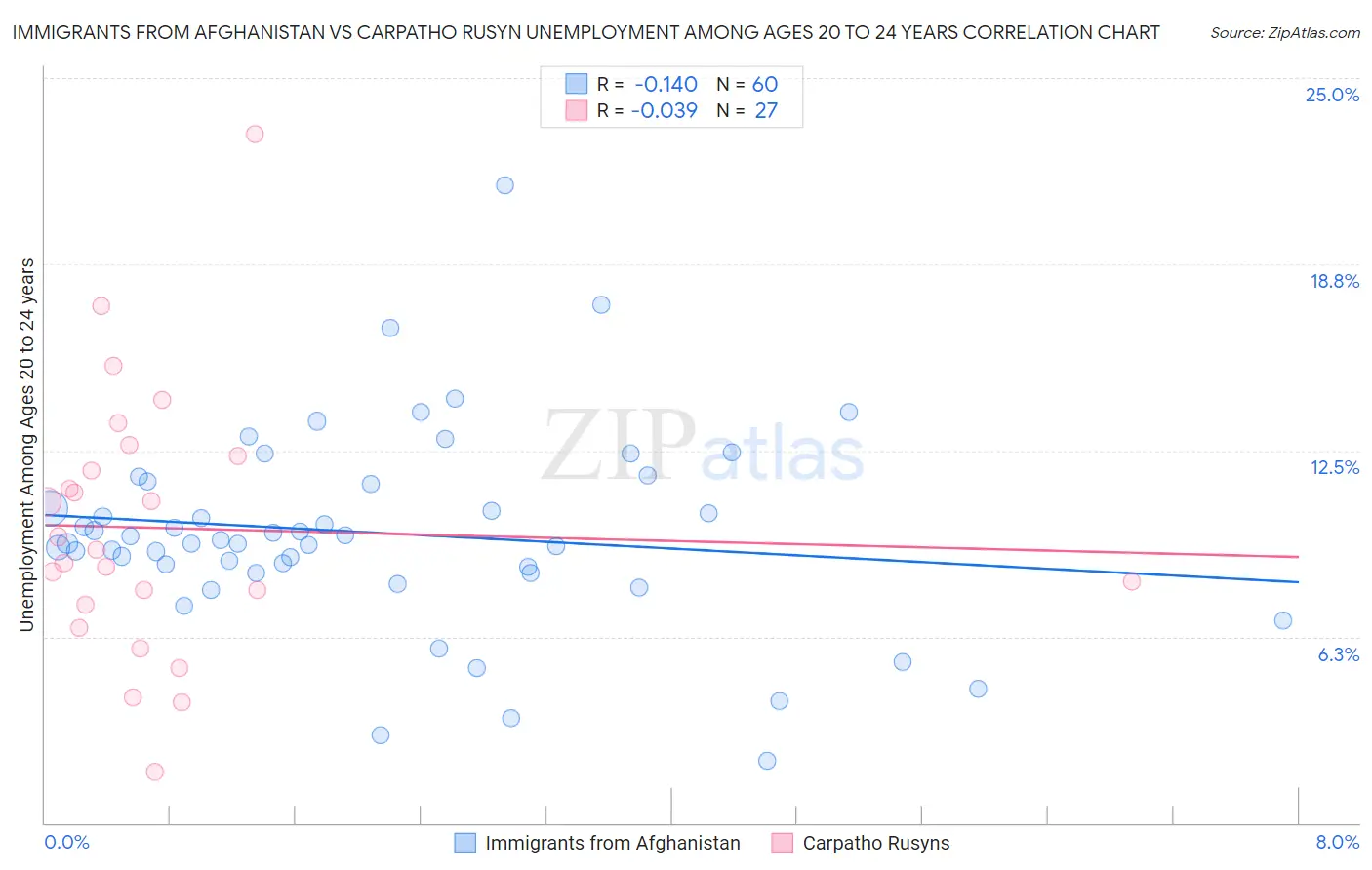 Immigrants from Afghanistan vs Carpatho Rusyn Unemployment Among Ages 20 to 24 years