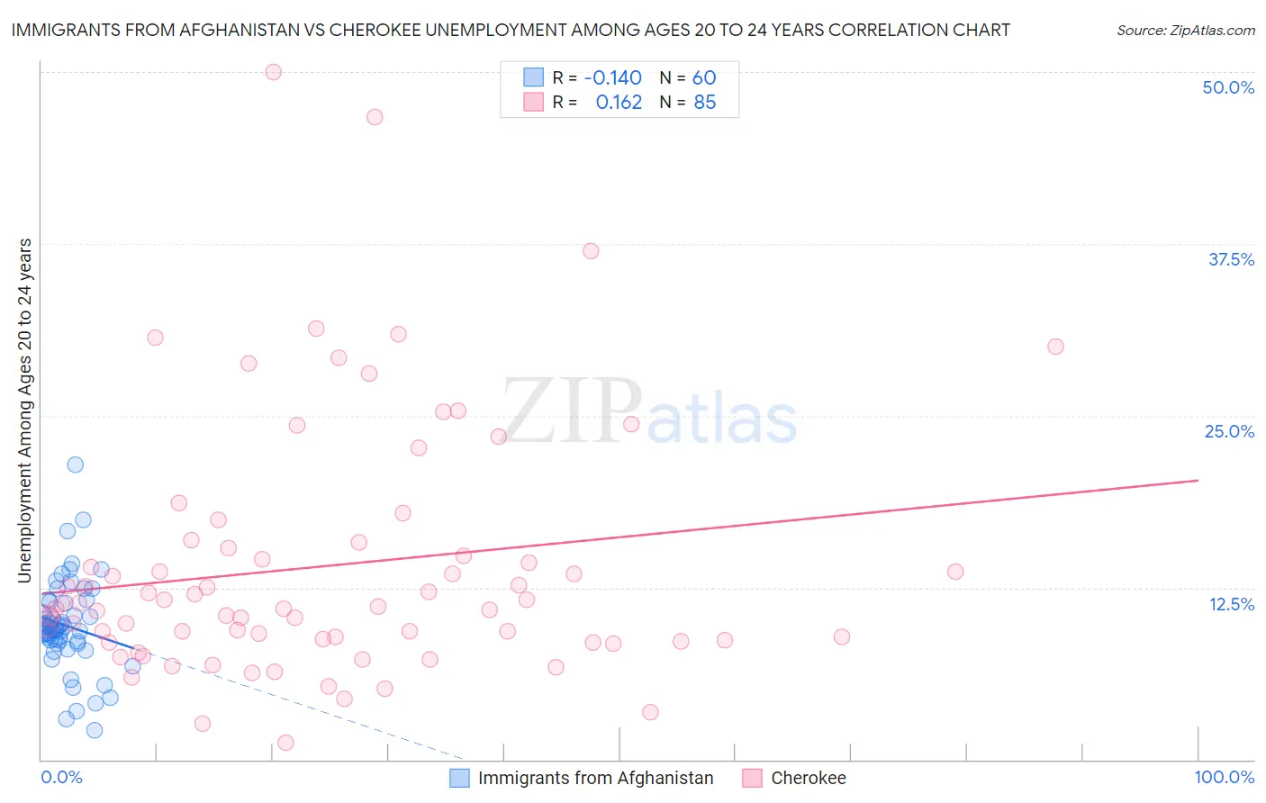 Immigrants from Afghanistan vs Cherokee Unemployment Among Ages 20 to 24 years