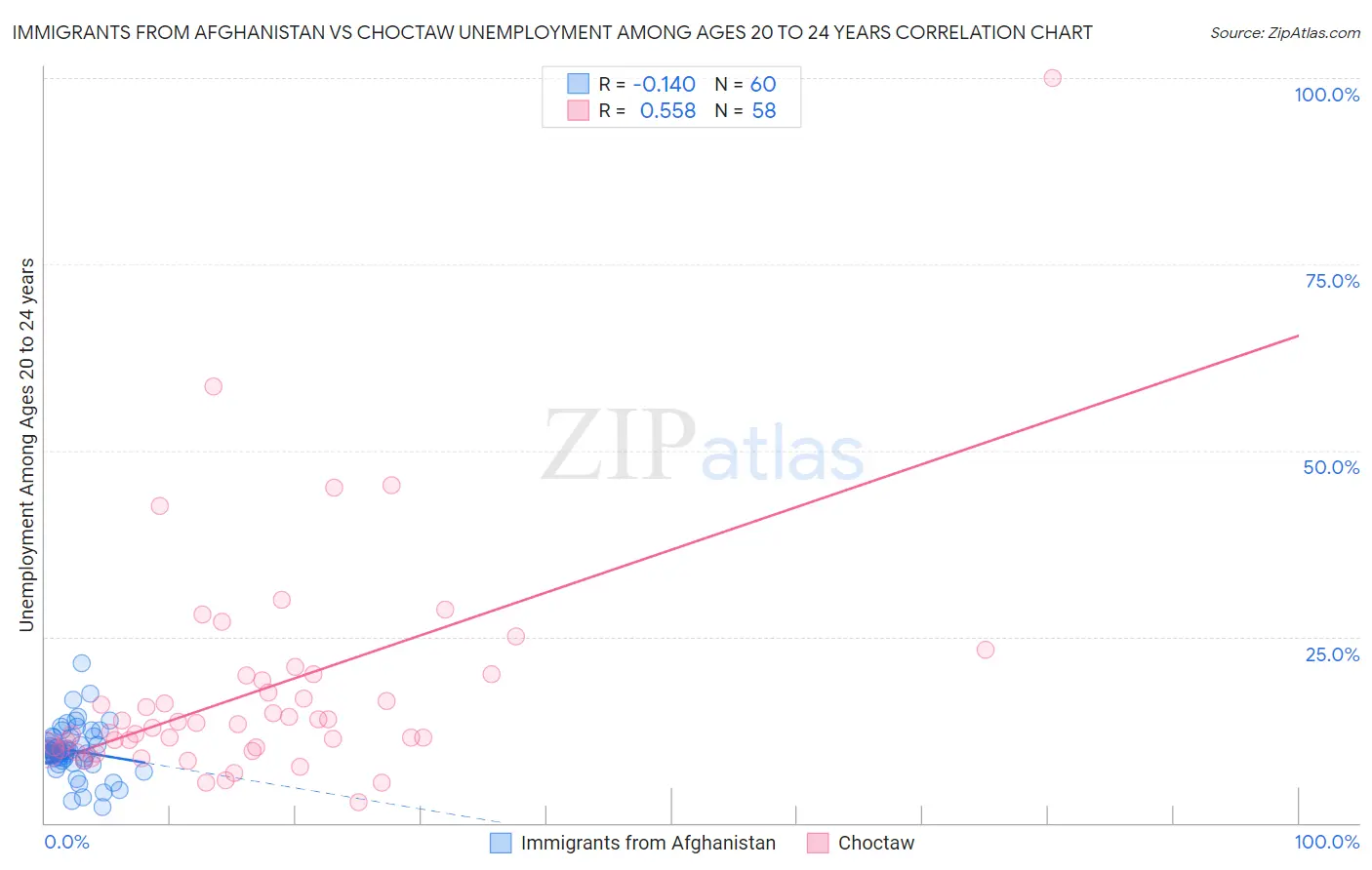 Immigrants from Afghanistan vs Choctaw Unemployment Among Ages 20 to 24 years