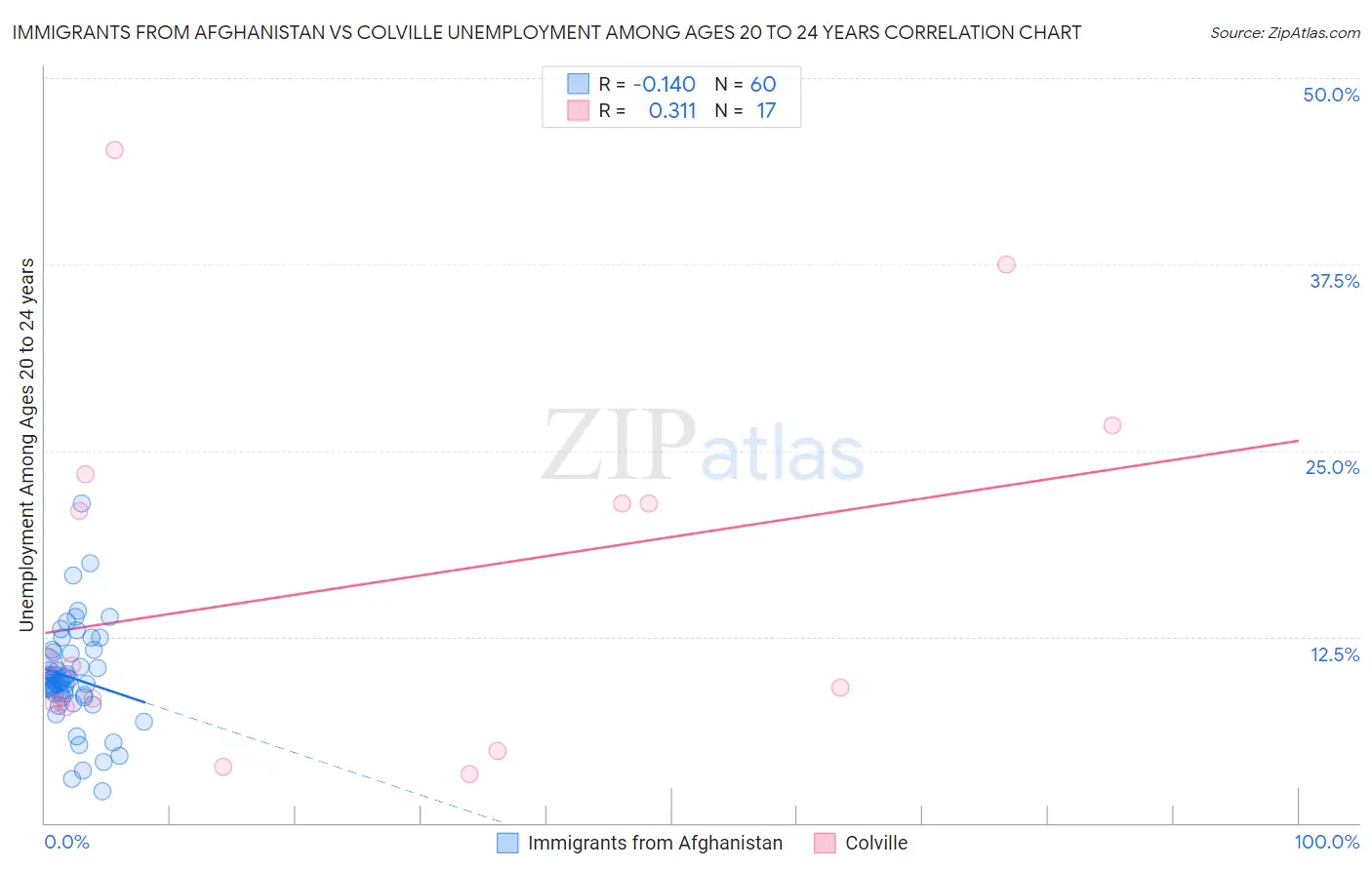 Immigrants from Afghanistan vs Colville Unemployment Among Ages 20 to 24 years