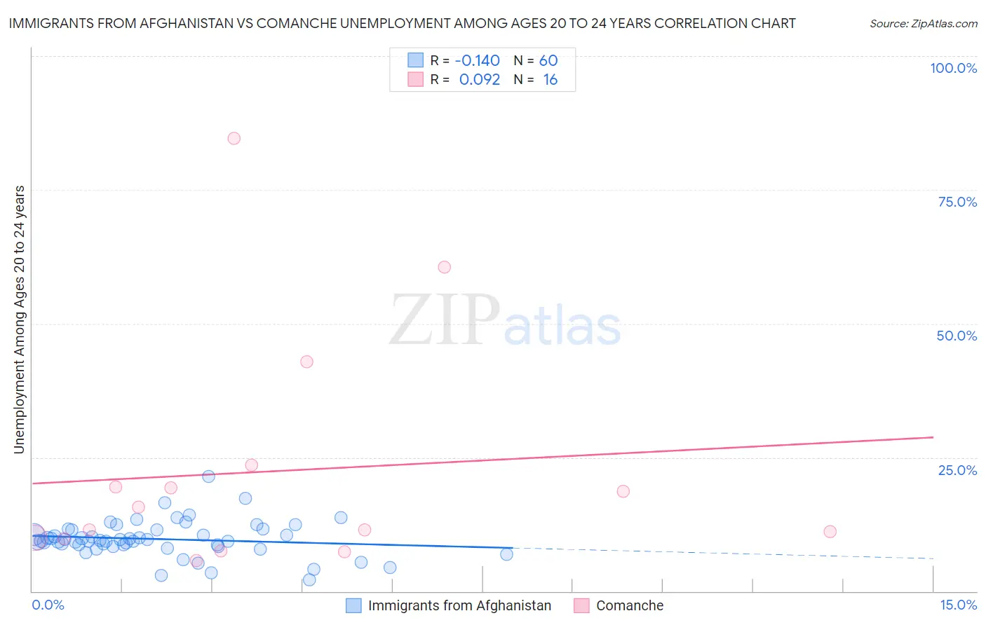 Immigrants from Afghanistan vs Comanche Unemployment Among Ages 20 to 24 years