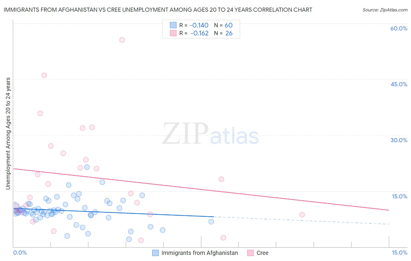 Immigrants from Afghanistan vs Cree Unemployment Among Ages 20 to 24 years