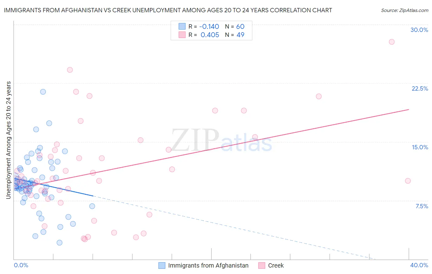 Immigrants from Afghanistan vs Creek Unemployment Among Ages 20 to 24 years