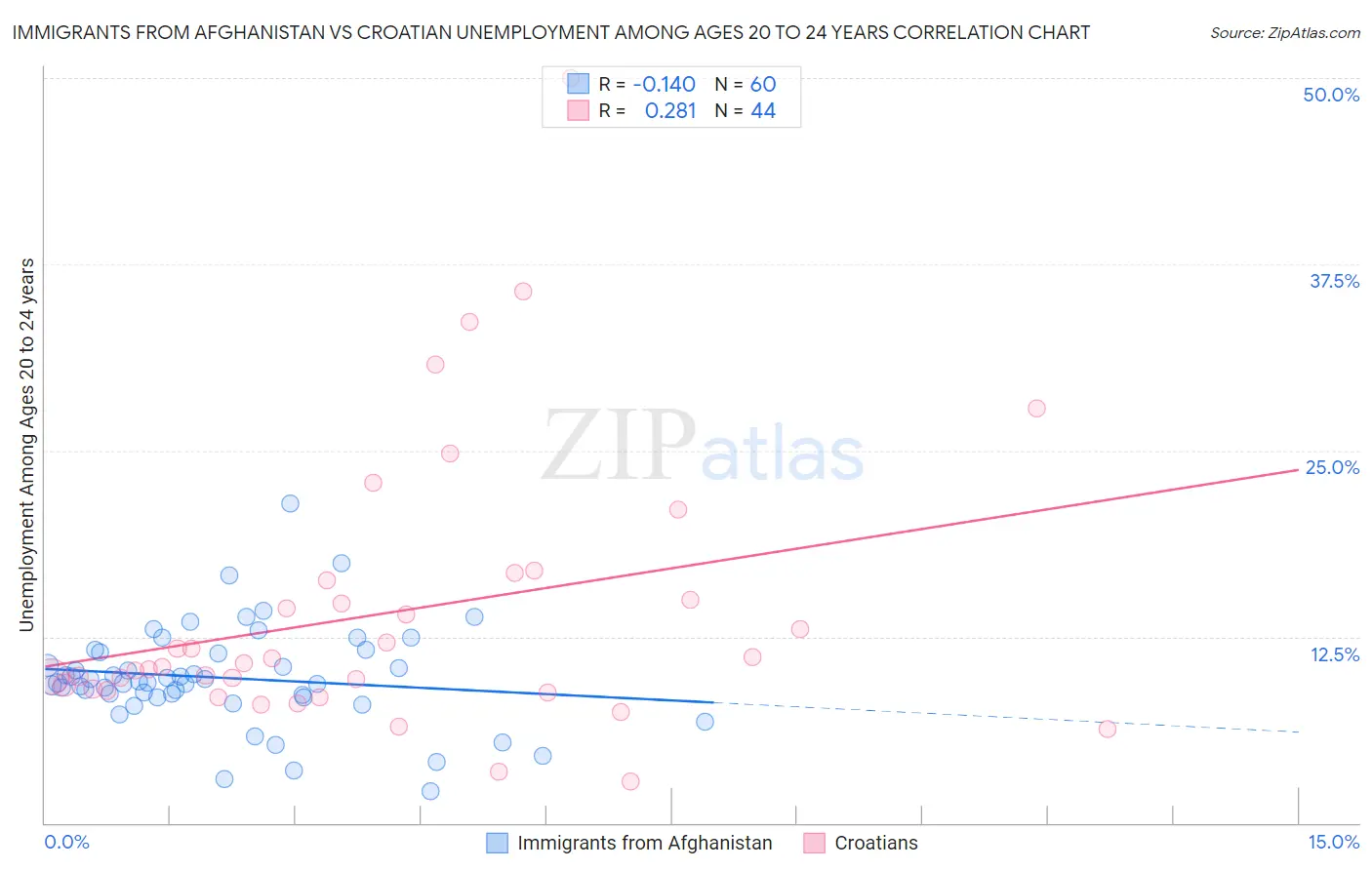 Immigrants from Afghanistan vs Croatian Unemployment Among Ages 20 to 24 years
