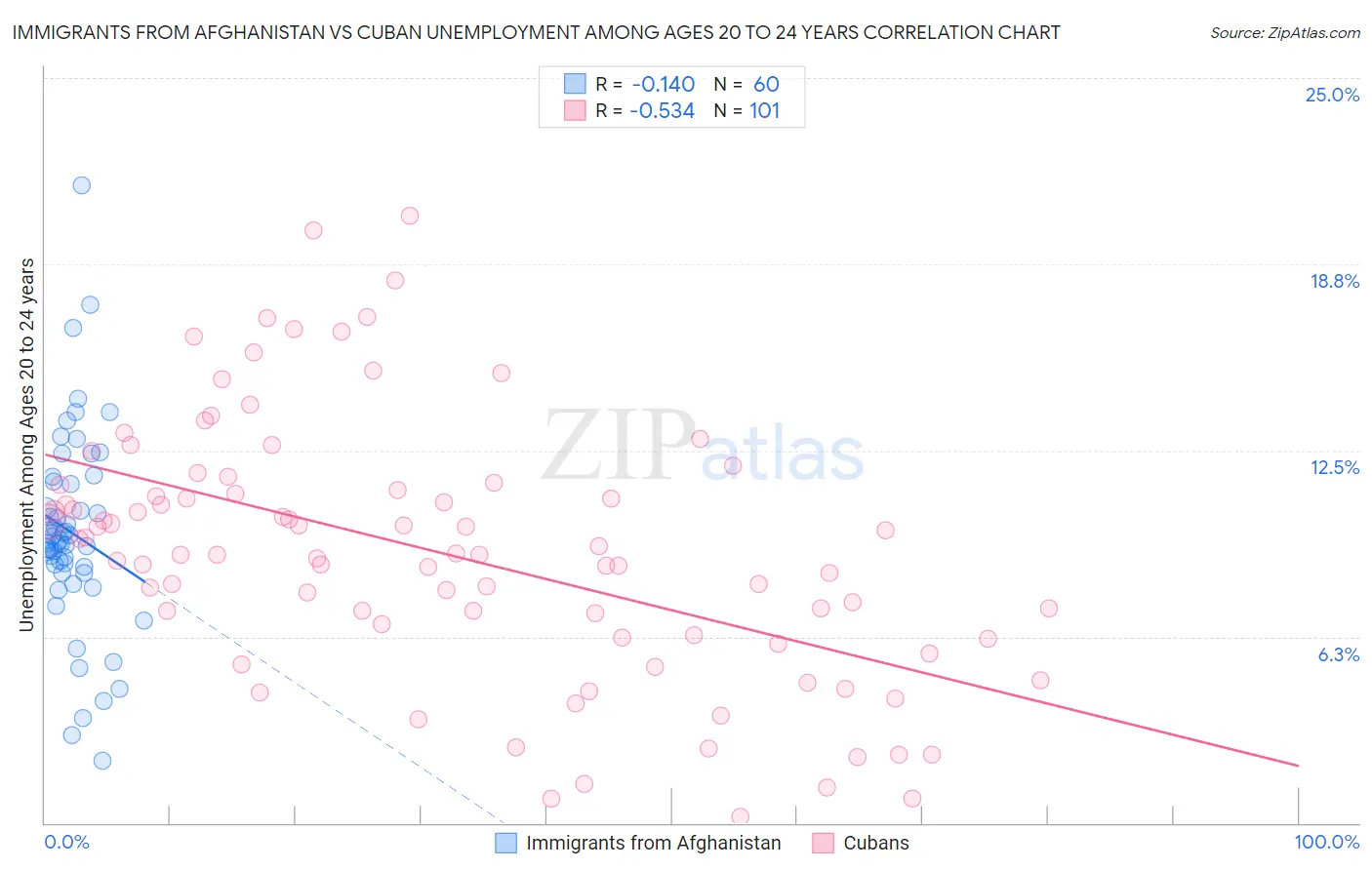 Immigrants from Afghanistan vs Cuban Unemployment Among Ages 20 to 24 years